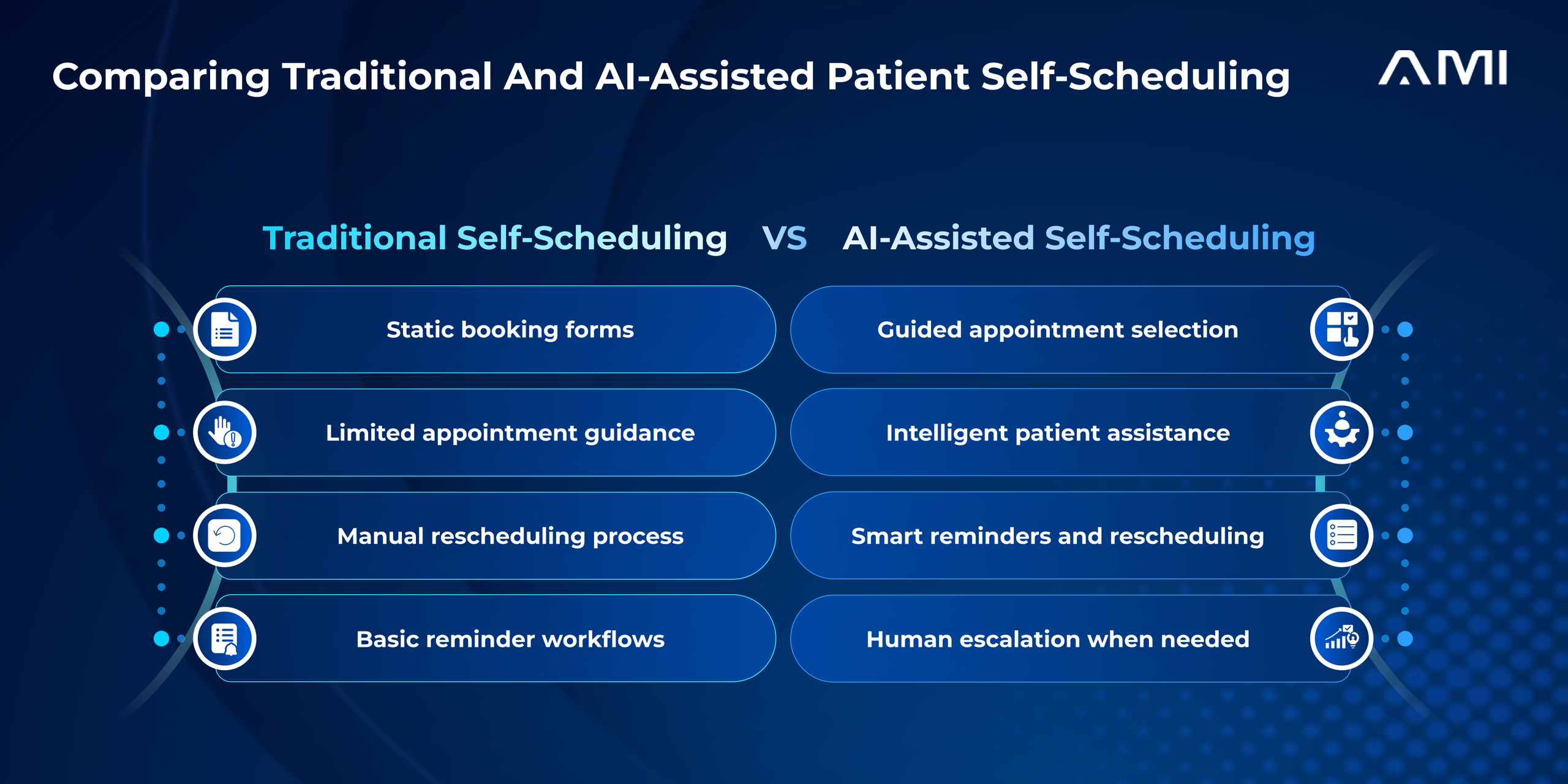 AMI infographic comparing traditional and AI-assisted patient self-scheduling across booking forms, appointment guidance, rescheduling, reminders, and human escalation.