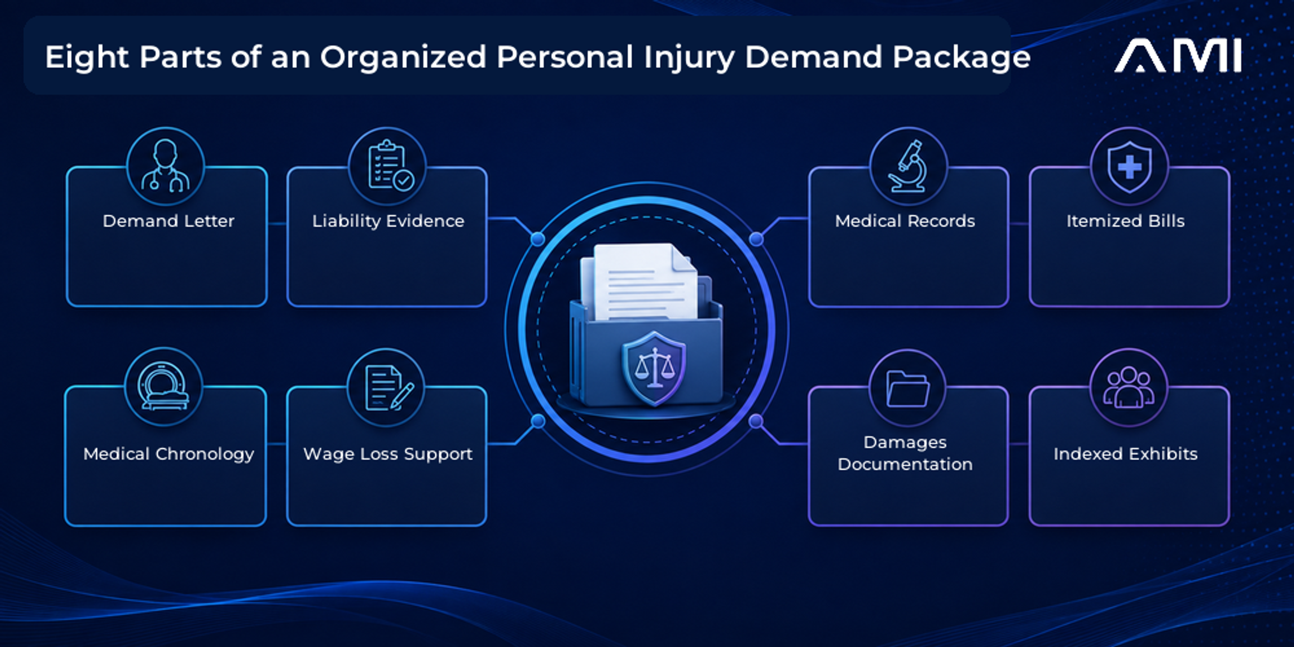 This AM Infoweb infographic about personal injury demand packages shows eight organized components: demand letter, liability evidence, medical records, itemized bills, medical chronology, wage loss support, damages documentation, and indexed exhibits.