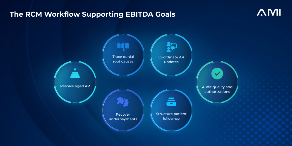 AM InfoWeb workflow infographic showing six RCM workstreams: aged AR resolution, denial root-cause analysis, department coordination, underpayment recovery, patient follow-up, and quality and authorization audits. Blue circular nodes appear on a navy background beneath the headline The RCM Workflow Supporting EBITDA Goals and the approved white logo.