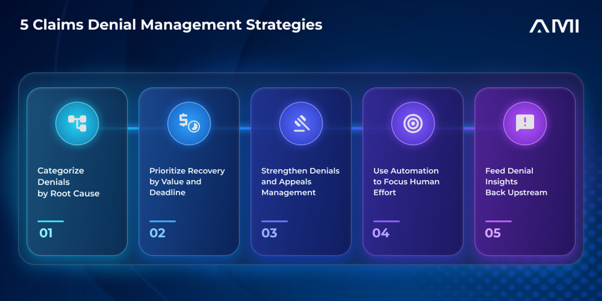 AM Infoweb blog infographic outlining five claims denial management strategies: categorize denials by root cause, prioritize recovery by value and deadline, strengthen denials and appeals management, use automation to focus human effort, and feed denial insights back upstream.