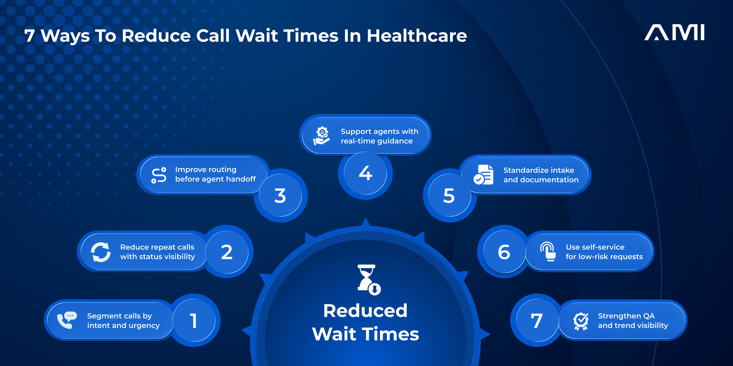 Infographic in an AMI blog showing seven ways to reduce call wait times in healthcare, including better routing, status visibility, documentation, self-service, QA, and trend tracking. 