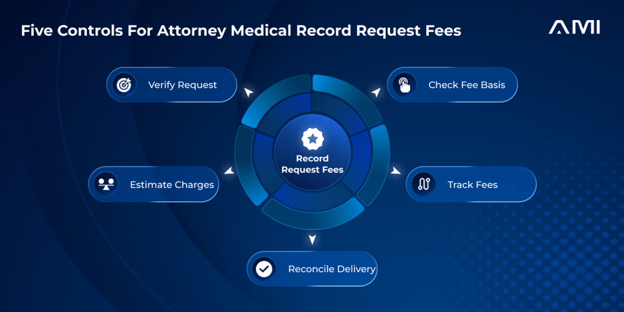 AM InfoWeb infographic presenting five controls for attorney medical record request fees: verify request, check fee basis, estimate charges, track fees, and reconcile delivery.