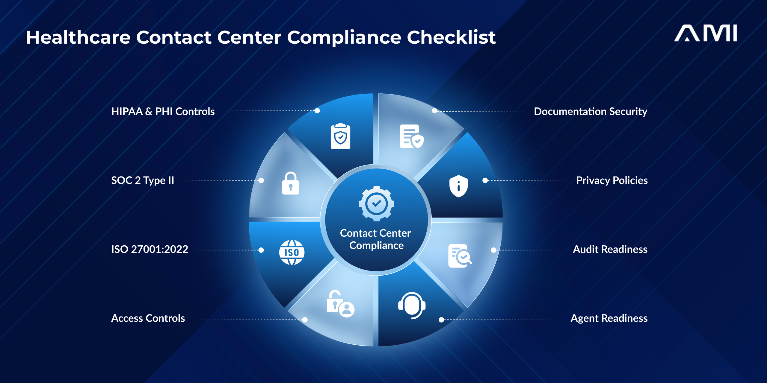 AMI infographic showing a healthcare contact center compliance checklist with HIPAA and PHI controls, SOC 2 Type II, ISO 27001:2022, access controls, documentation security, privacy policies, audit readiness, and agent readiness.