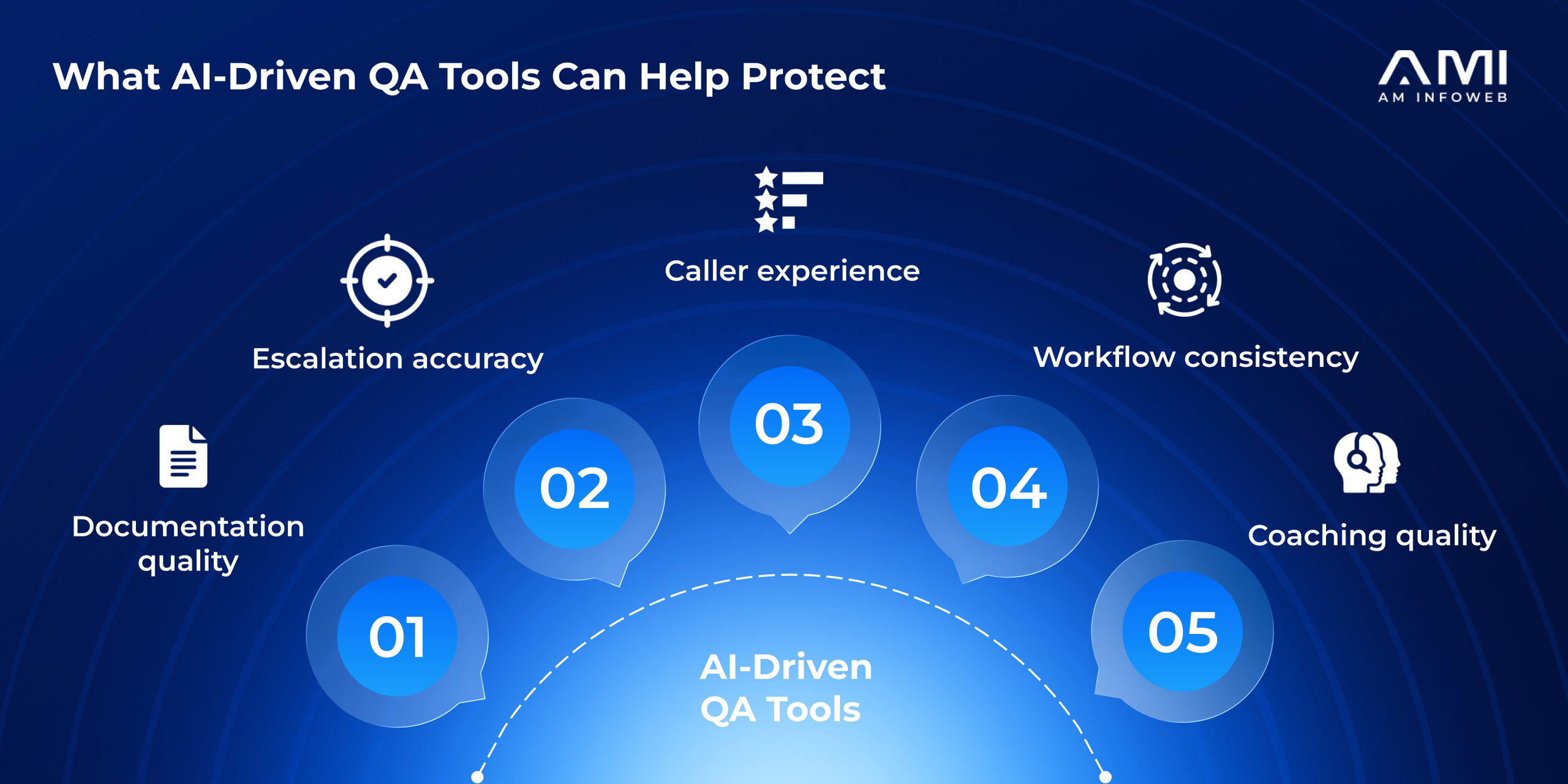 AMI infographic showing five areas AI-driven QA tools can help protect: documentation quality, escalation accuracy, caller experience, workflow consistency, and coaching quality.