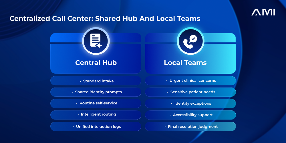 AM InfoWeb comparison infographic showing how a centralized healthcare call center divides shared-hub tasks and local-team decisions.