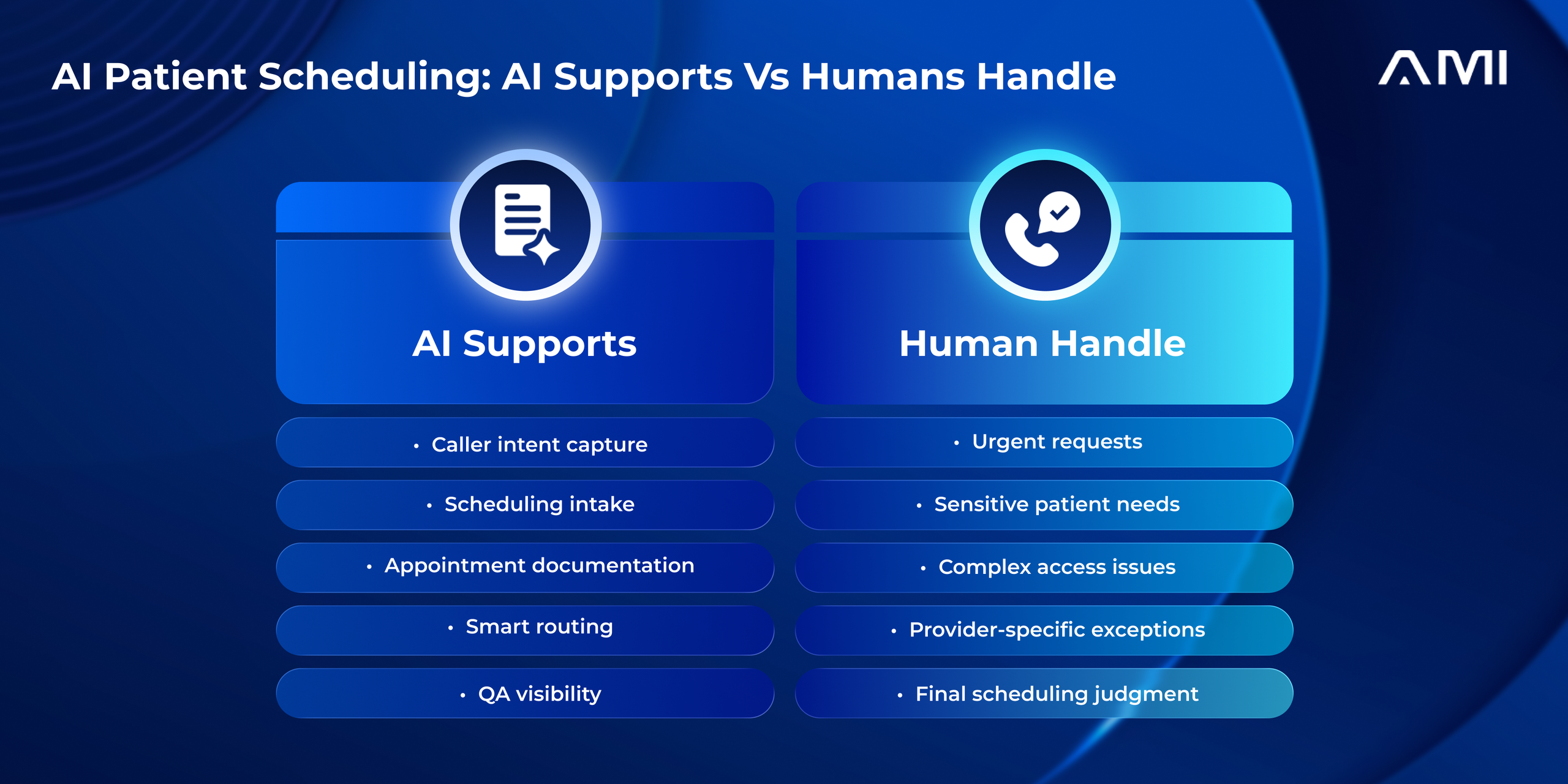 AI Patient Scheduling infographic comparing AI-supported and human-led scheduling tasks in healthcare contact centers, highlighting AI-assisted intake, routing, documentation, QA visibility, and human oversight for complex patient scheduling decisions.