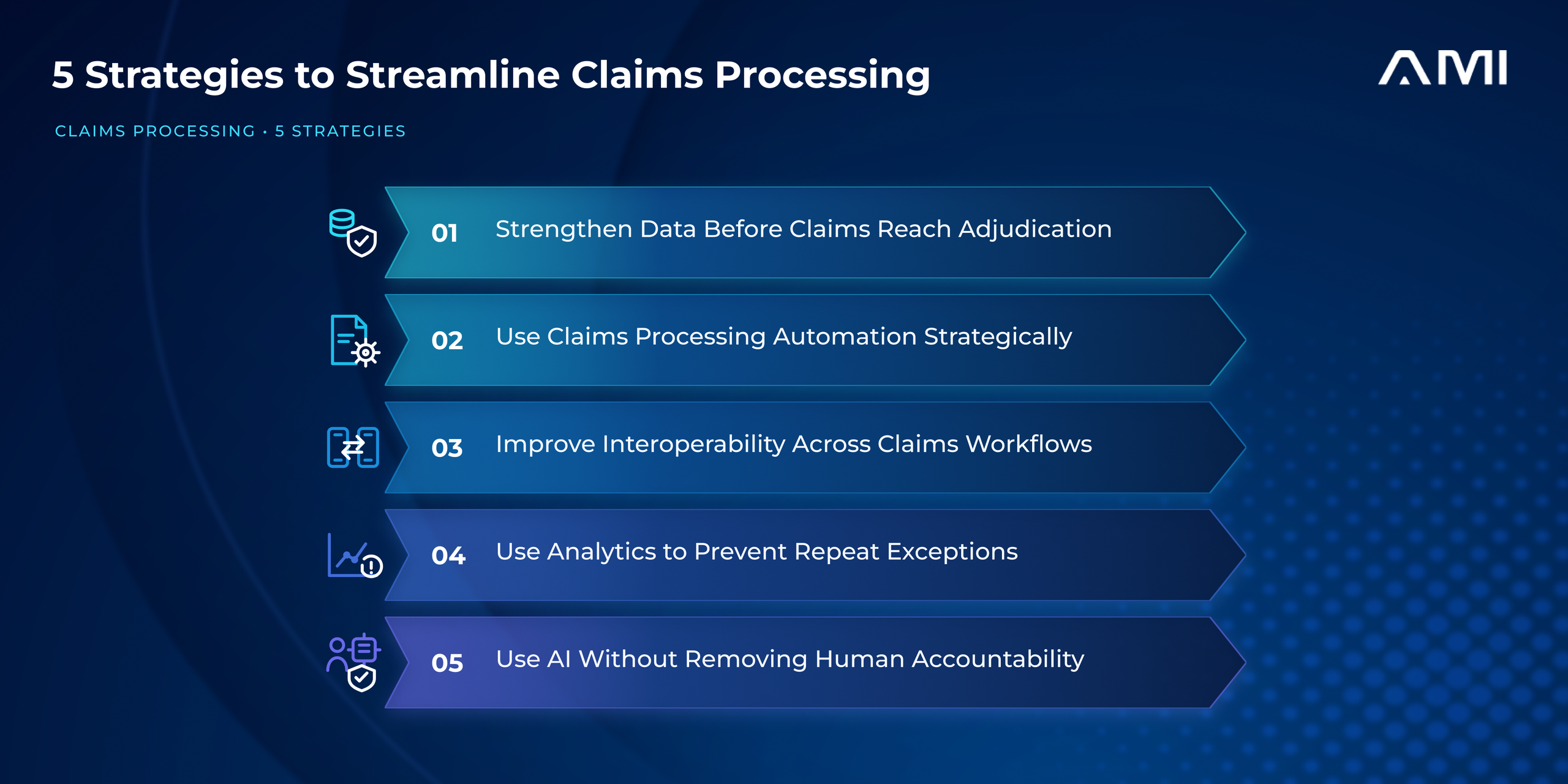 Infographic for an AMI blog showing five strategies to streamline claims processing: strengthen data before adjudication, use claims processing automation strategically, improve interoperability across workflows, use analytics to prevent repeat exceptions, and apply AI while maintaining human accountability.