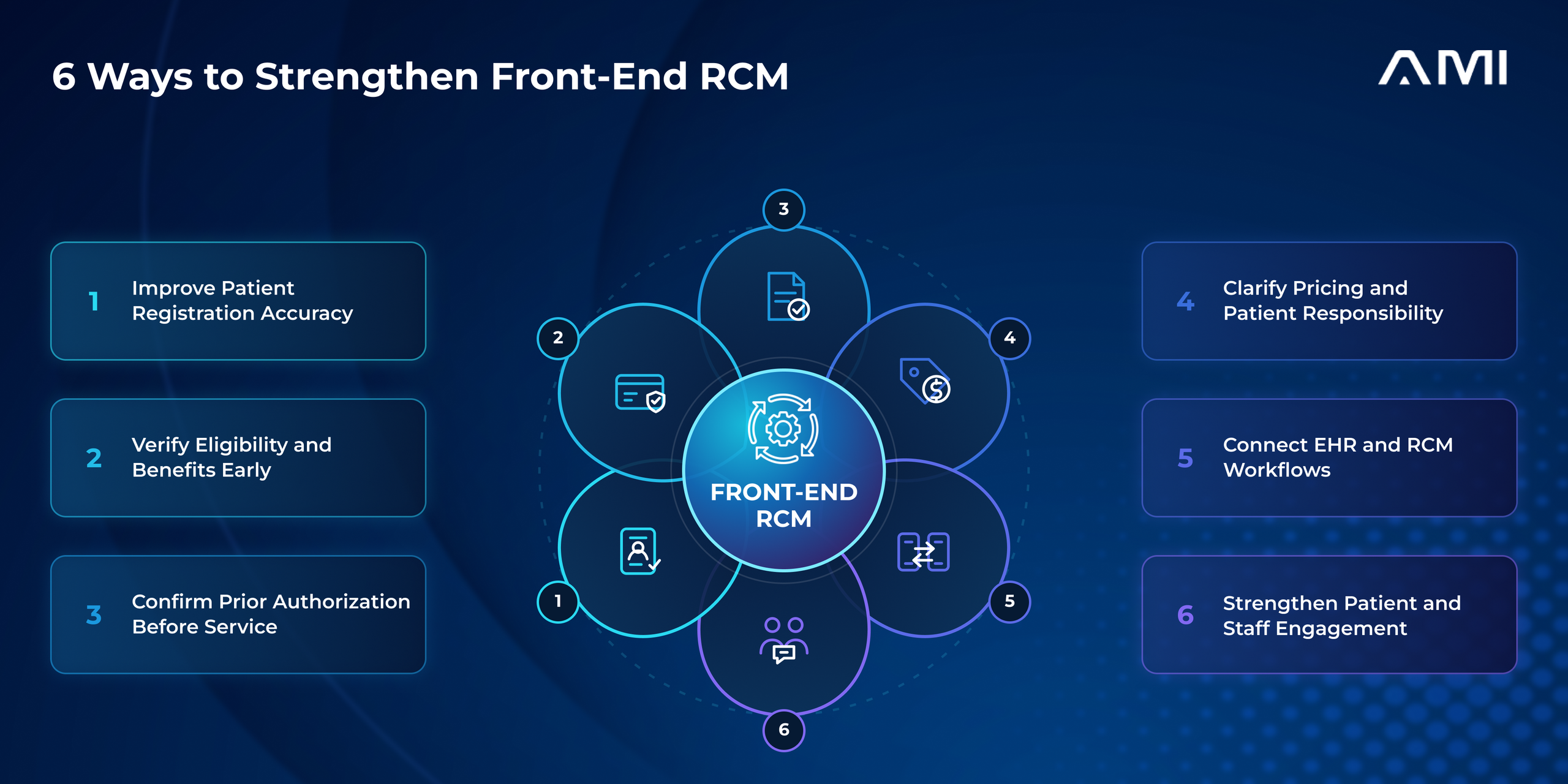 Six ways to strengthen front-end revenue cycle management: registration accuracy, early eligibility verification, prior authorization, clear pricing, connected EHR and RCM workflows, and engagement.