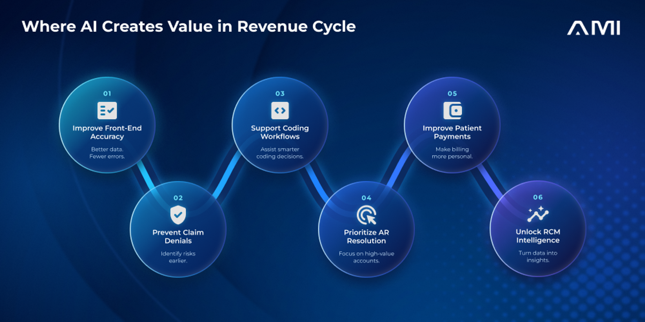Where AI creates value in the revenue cycle: front-end accuracy, denial prevention, coding workflows, AR prioritization, patient payments, and RCM intelligence.