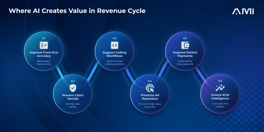 Where AI creates value in the revenue cycle: front-end accuracy, denial prevention, coding workflows, AR prioritization, patient payments, and RCM intelligence.