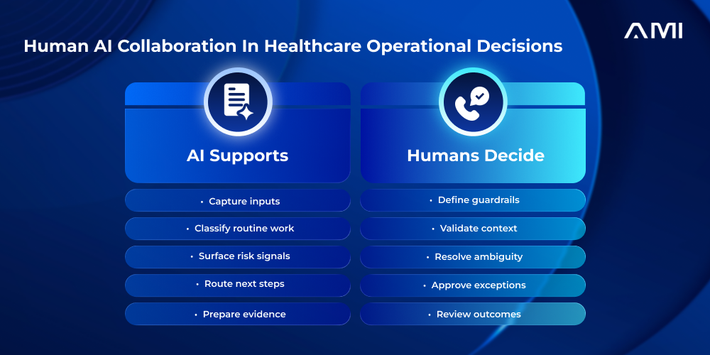 Primary infographic for an AM InfoWeb blog about human AI collaboration. A blue two-column comparison shows AI supporting input capture, routine classification, risk signals, routing, and evidence preparation while people define guardrails, validate context, resolve ambiguity, approve exceptions, and review outcomes.