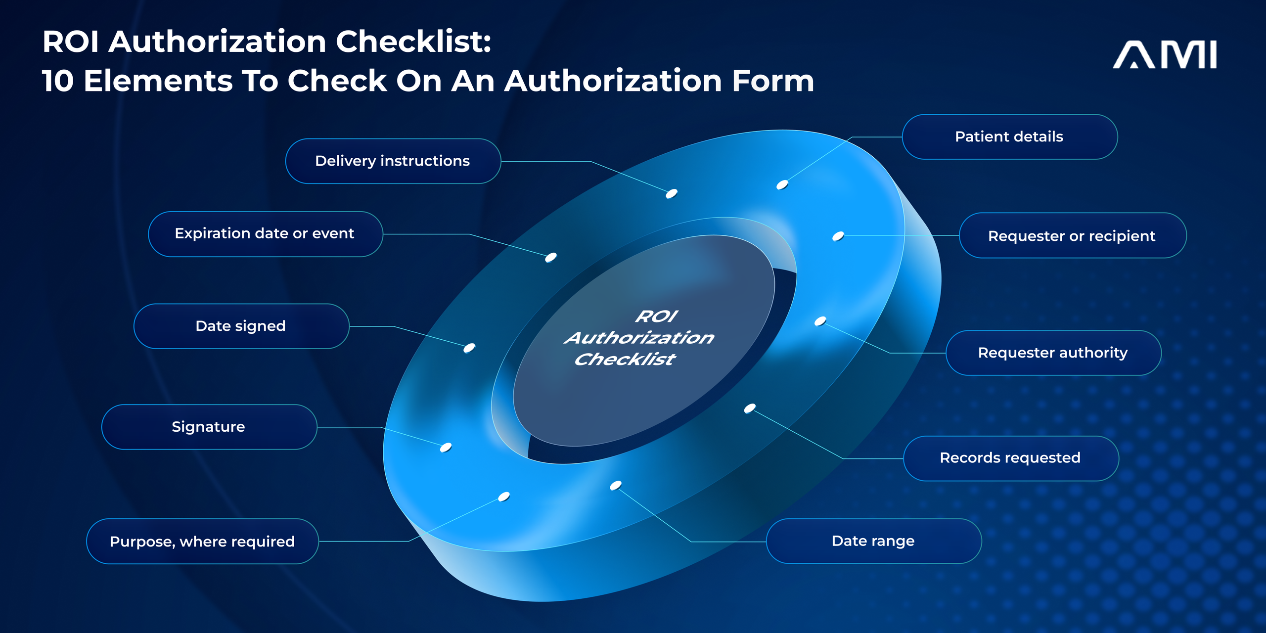 Infographic for an AMI blog showing an ROI authorization checklist with 10 elements to review, including patient details, requester information and authority, records requested, date range, purpose, signature, date signed, expiration terms, and delivery instructions.
