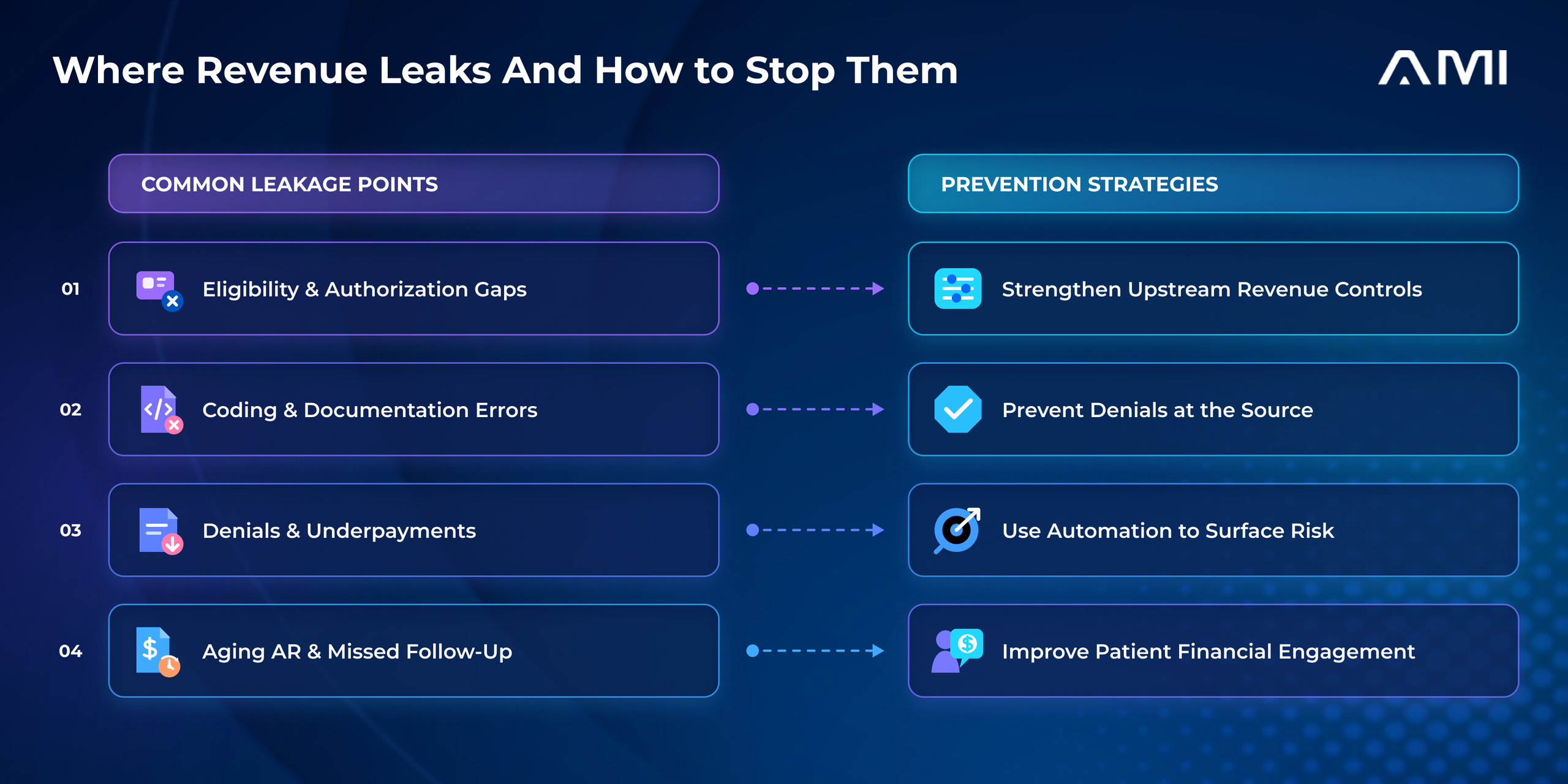 AM Infoweb infographic showing four healthcare revenue leakage points and corresponding prevention strategies.