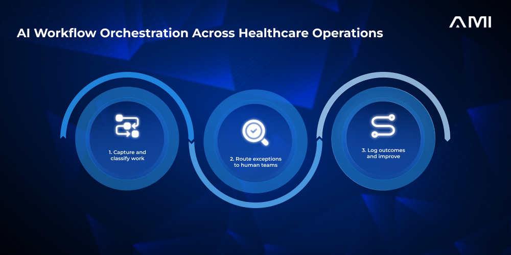 Primary infographic for an AM InfoWeb blog about AI workflow orchestration. Three luminous connected blue circles show the sequence: capture and classify work, route exceptions to human teams, and log outcomes for improvement.