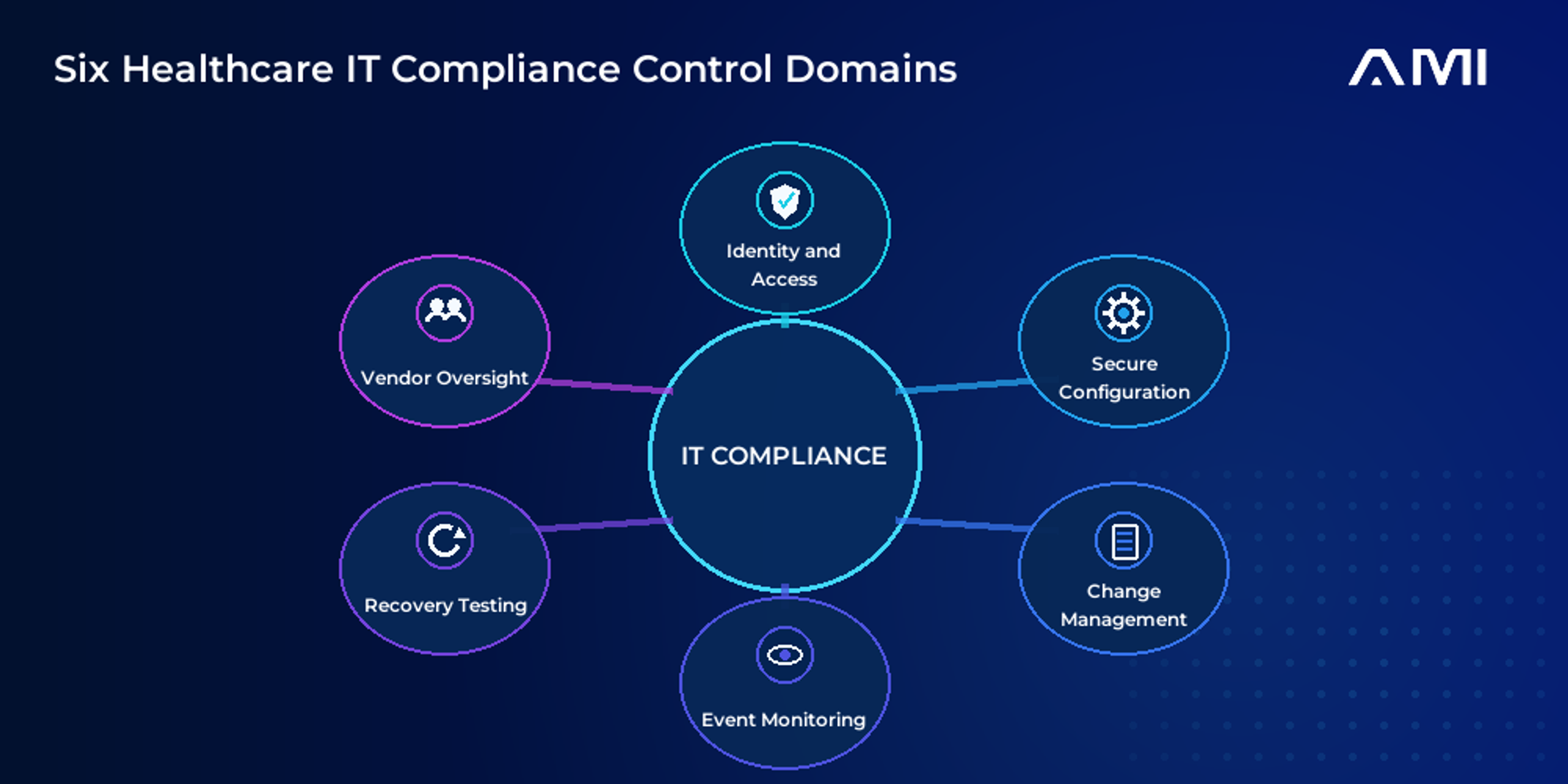 This is the primary infographic for an AM Infoweb blog about healthcare IT compliance. It shows six connected control domains: identity and access, secure configuration, change management, event monitoring, recovery testing, and vendor oversight.