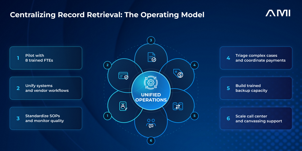 AM InfoWeb case study infographic showing six parts of a centralized record retrieval operating model: an eight-person pilot, unified systems, SOPs and quality monitoring, triage and payments, trained backup capacity, and call center and canvassing support. Blue connected petals surround Unified Operations on a navy background with the approved white logo.