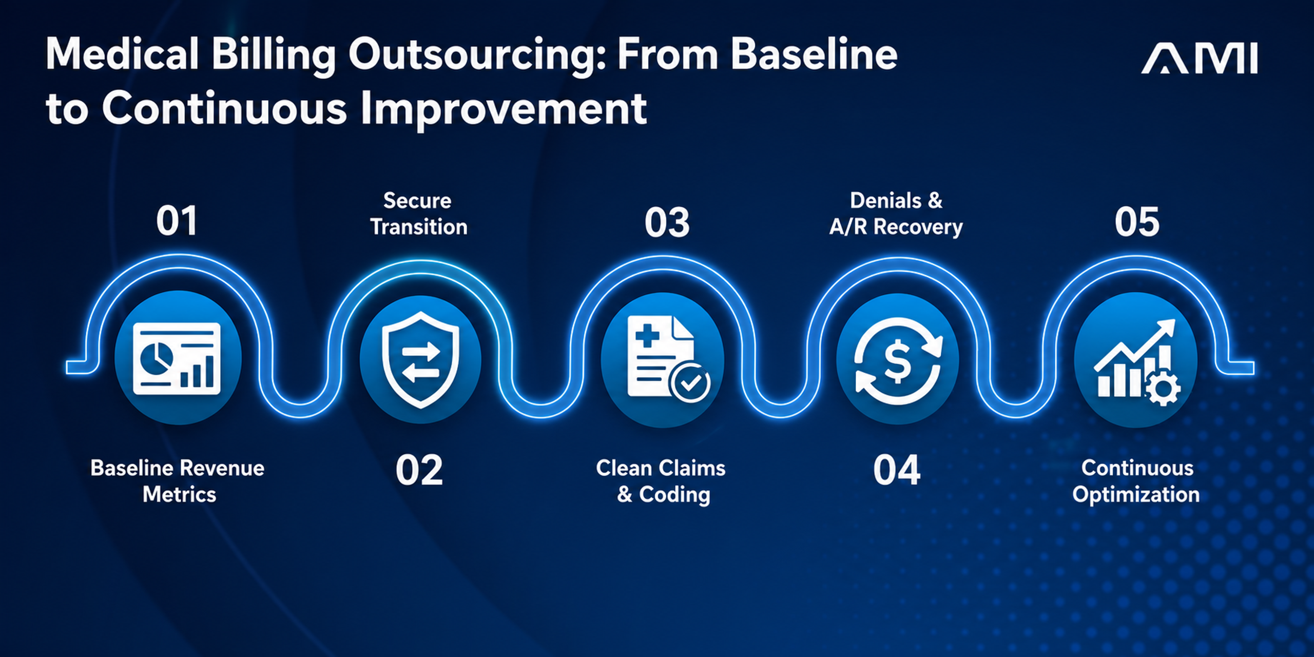 Five-stage medical billing outsourcing workflow covering baseline metrics, secure transition, clean claims, denial and accounts-receivable management, and continuous optimization.