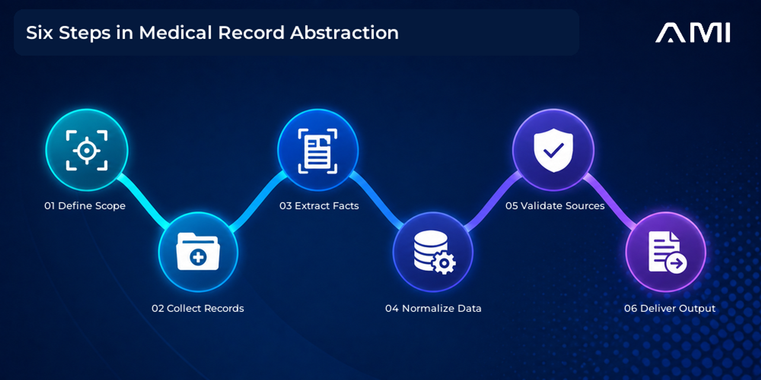 This AM Infoweb infographic about medical record abstraction shows six steps: define scope, collect records, extract facts, normalize data, validate sources, and deliver the output.