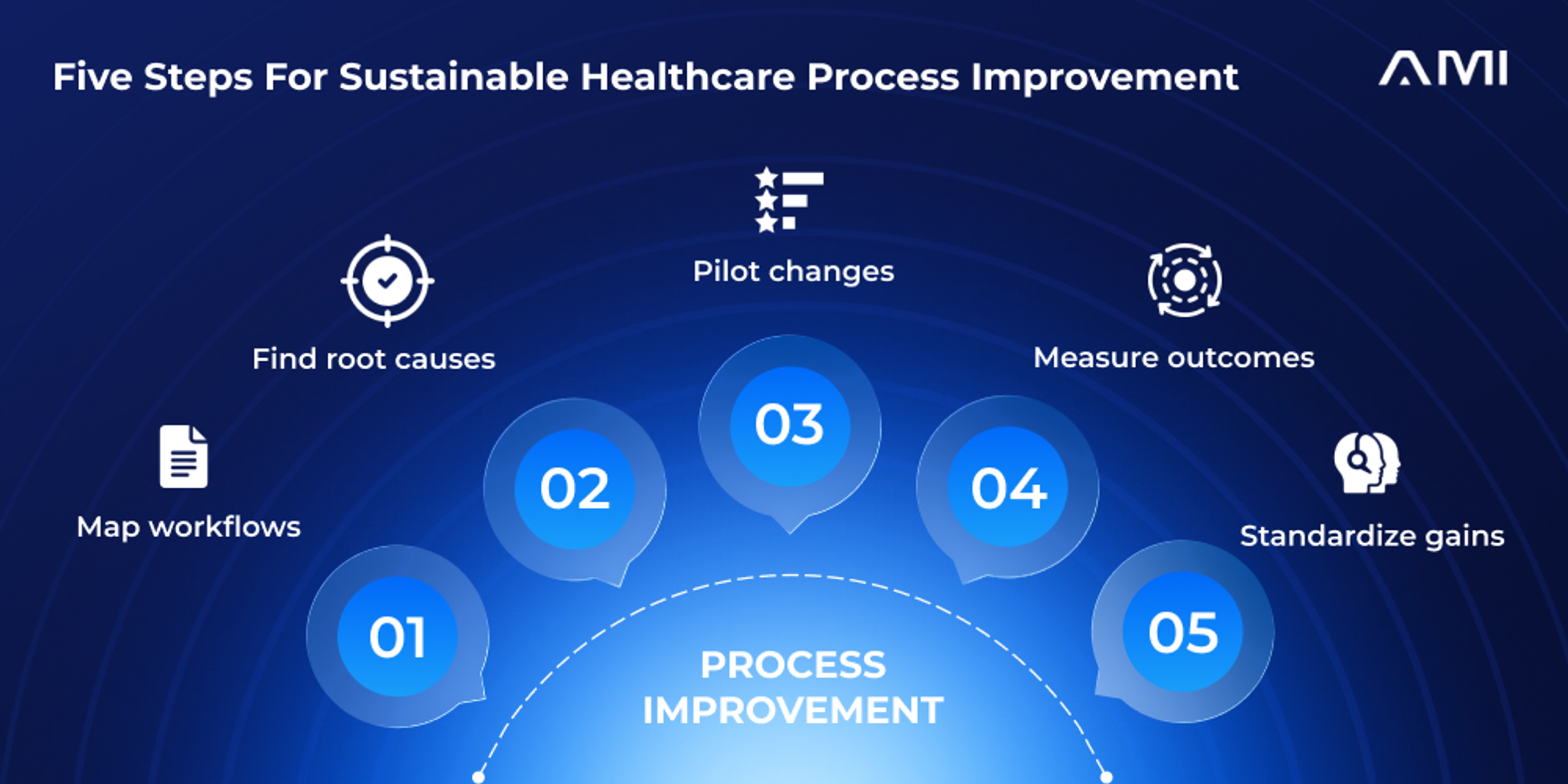 Primary infographic for an AM InfoWeb blog about process improvement in healthcare. Five blue radial segments with relevant icons show mapping workflows, finding root causes, piloting changes, measuring outcomes, and standardizing gains.