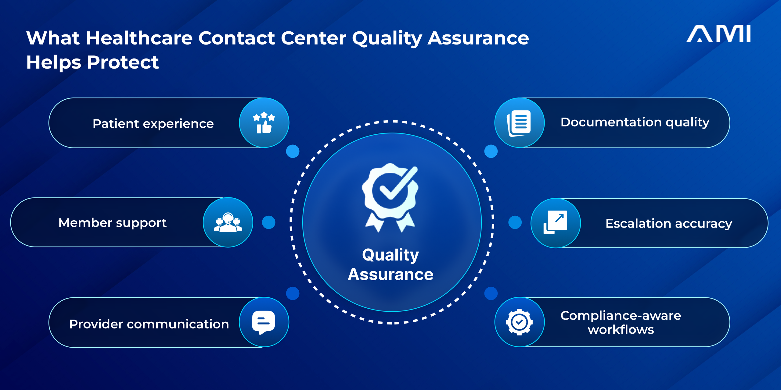 Infographic in an AMI blog showing what healthcare contact center quality assurance protects, including patient experience, member support, provider communication, documentation quality, escalation accuracy, and compliance-aware workflows.