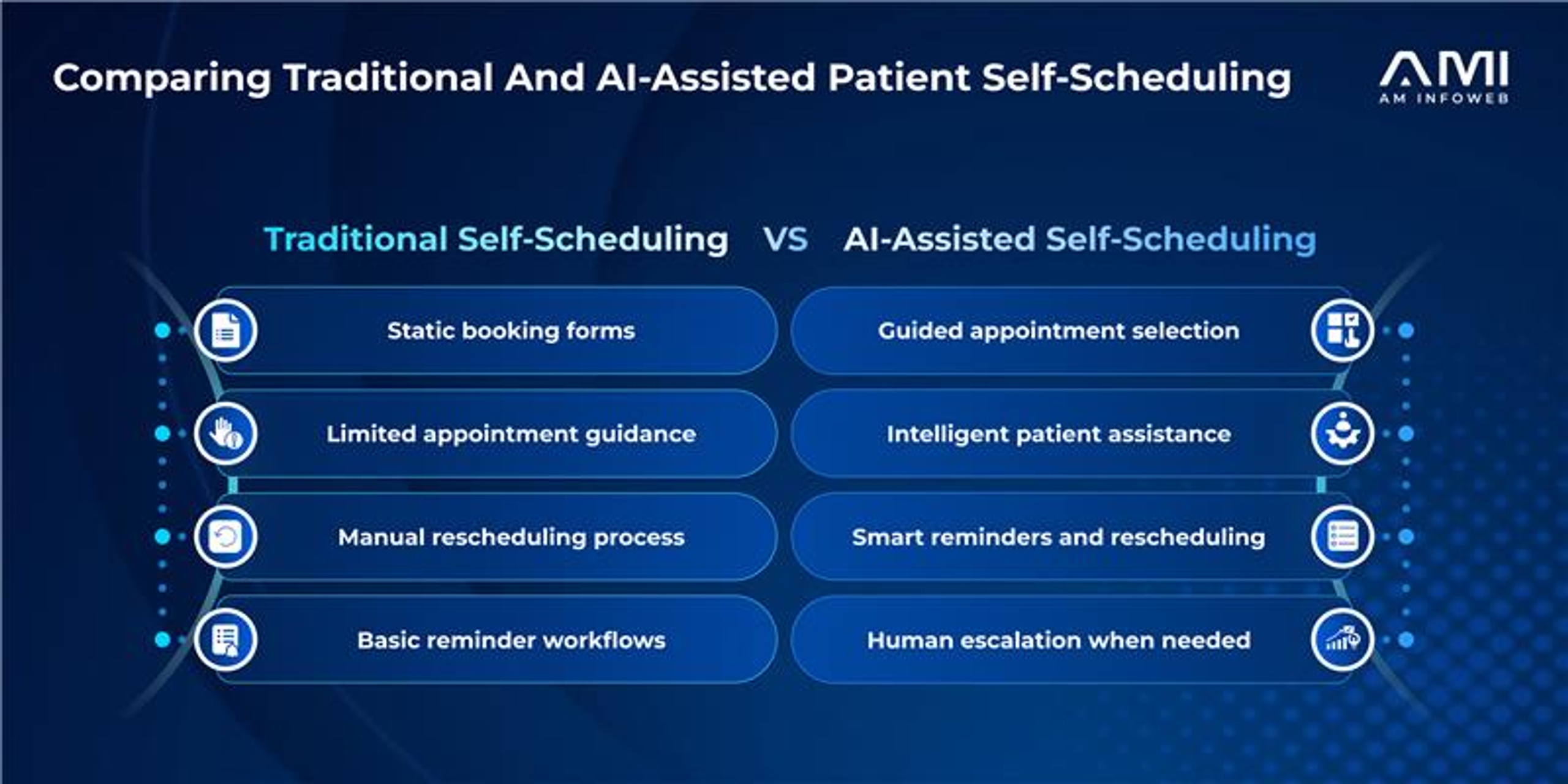 AMI infographic comparing traditional and AI-assisted patient self-scheduling across booking forms, appointment guidance, rescheduling, reminders, and human escalation.