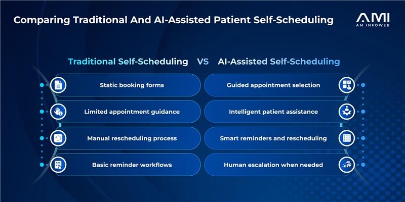 AMI infographic comparing traditional and AI-assisted patient self-scheduling across booking forms, appointment guidance, rescheduling, reminders, and human escalation.