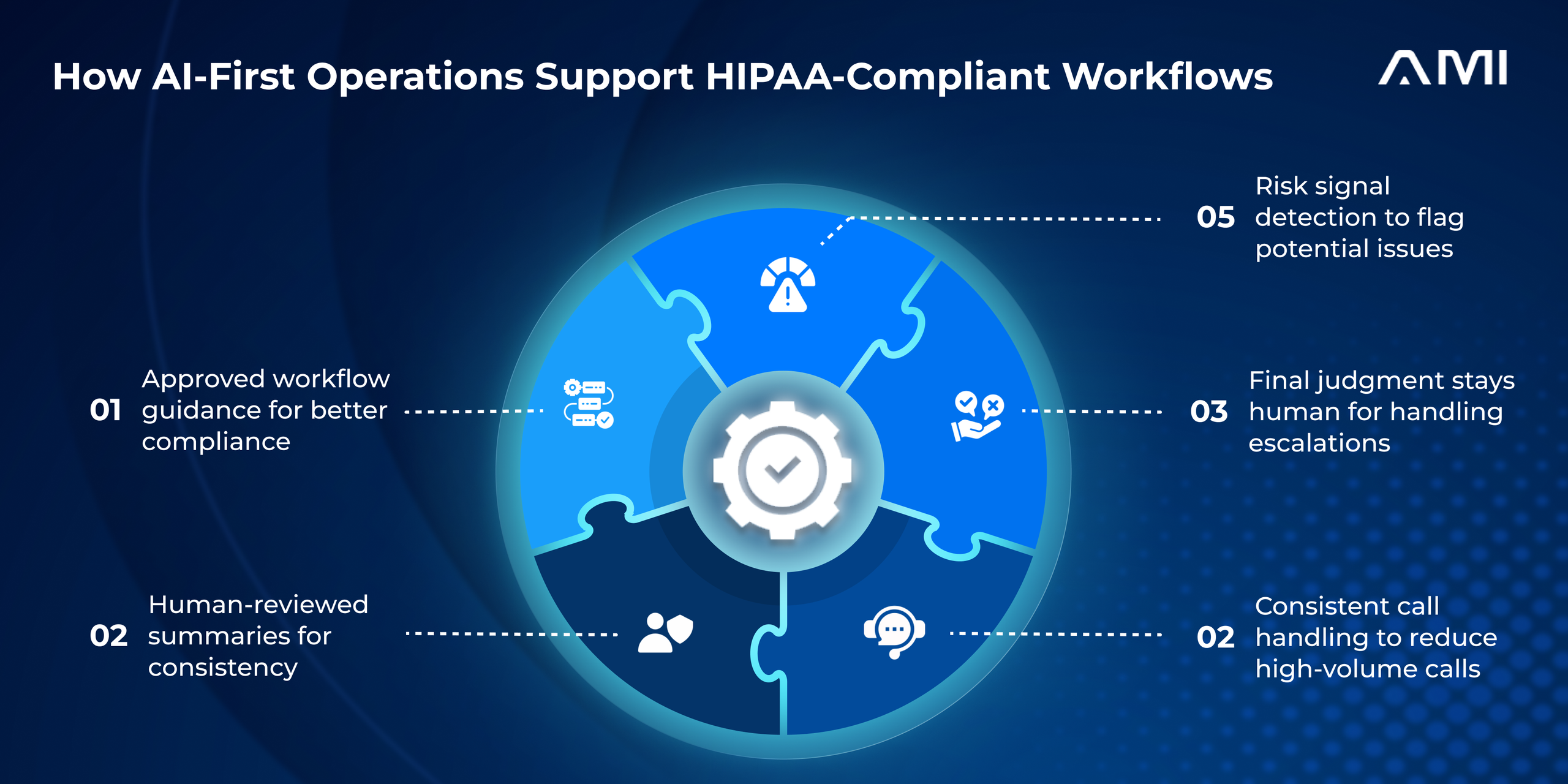 AMI infographic showing how AI-first operations support HIPAA-compliant workflows through approved guidance, human-reviewed summaries, consistent call handling, human escalation, and risk signal detection.