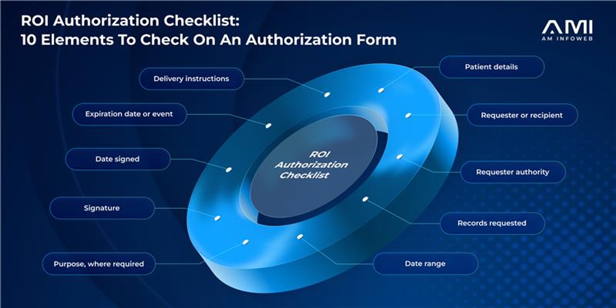 Infographic for an AMI blog showing an ROI authorization checklist with 10 elements to review, including patient details, requester information and authority, records requested, date range, purpose, signature, date signed, expiration terms, and delivery instructions.