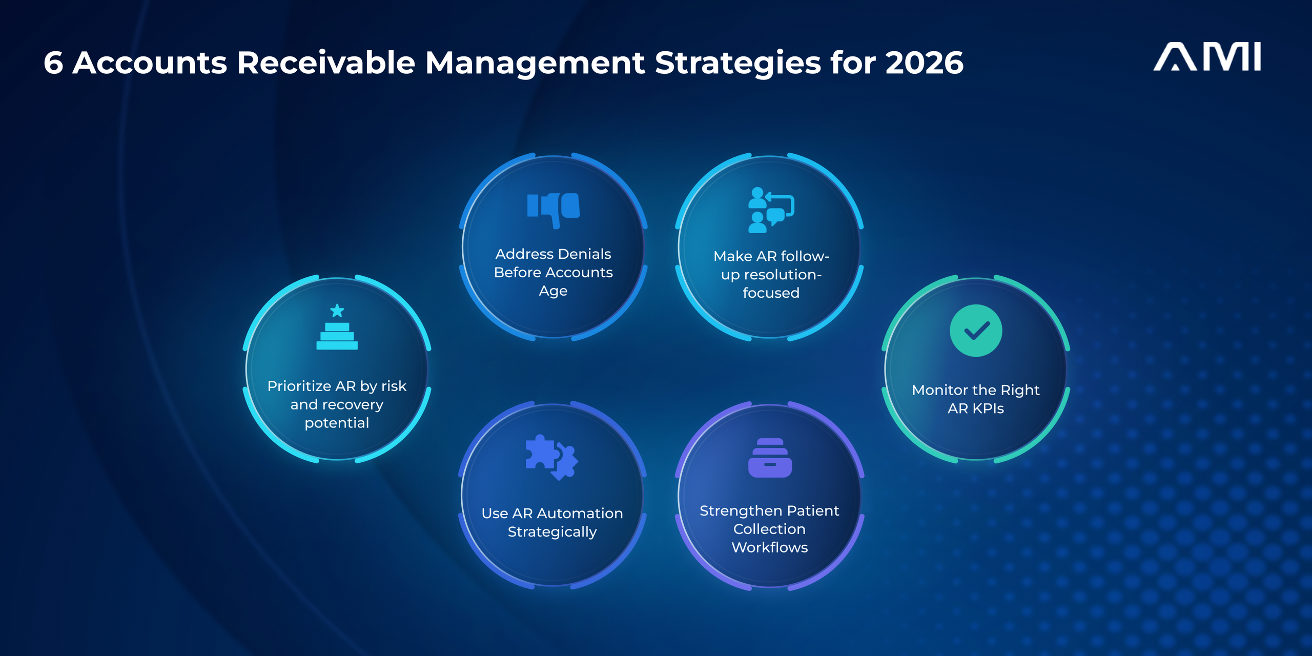 Infographic showing six accounts receivable management strategies for 2026, including AR prioritization, denial prevention, resolution-focused follow-up, KPI monitoring, automation, and patient collections.