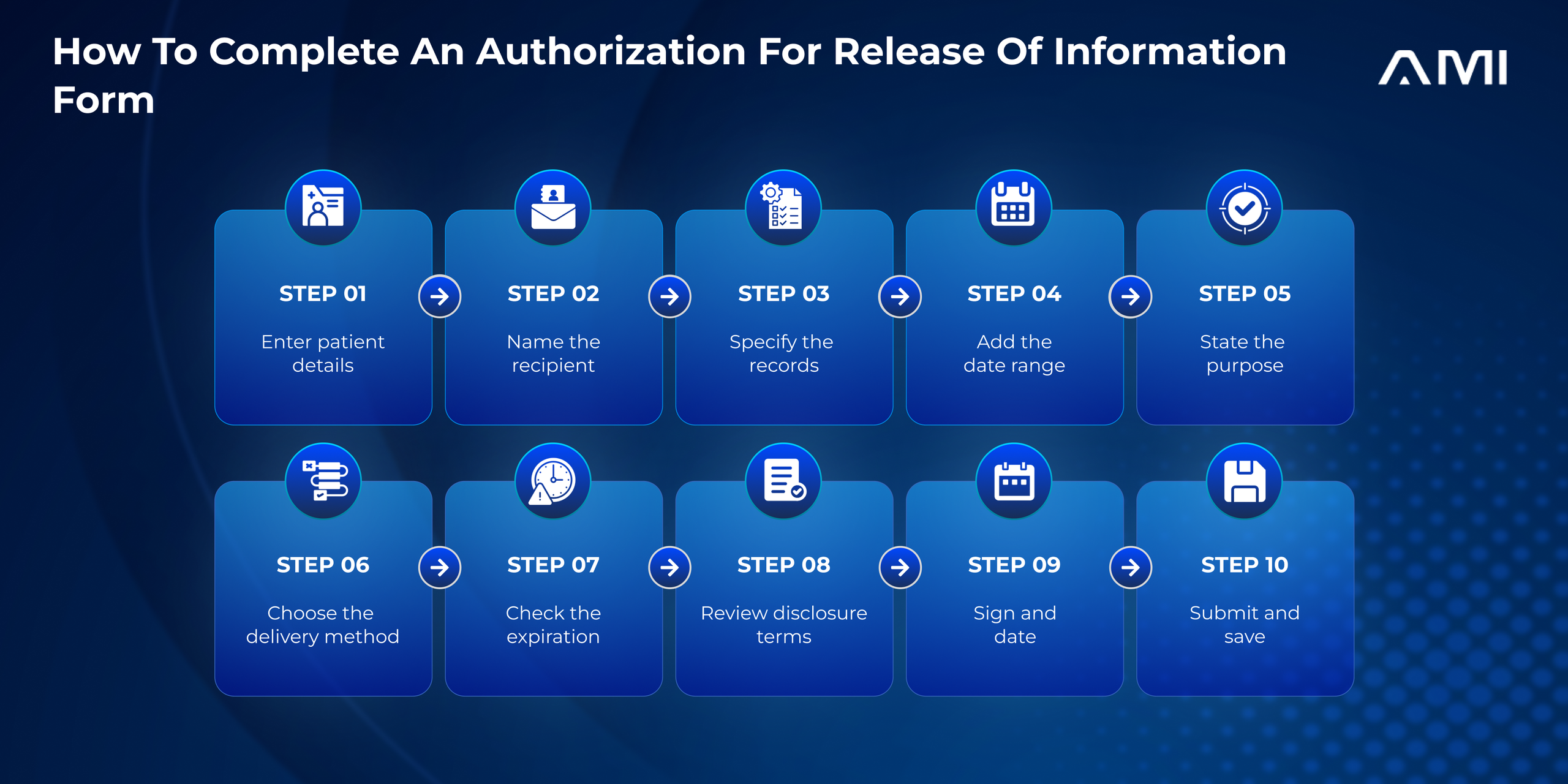 Infographic for an AMI blog showing 10 steps to complete an authorization for release of information form, from entering patient and recipient details to specifying records, selecting delivery, reviewing terms, signing, and submitting the form.