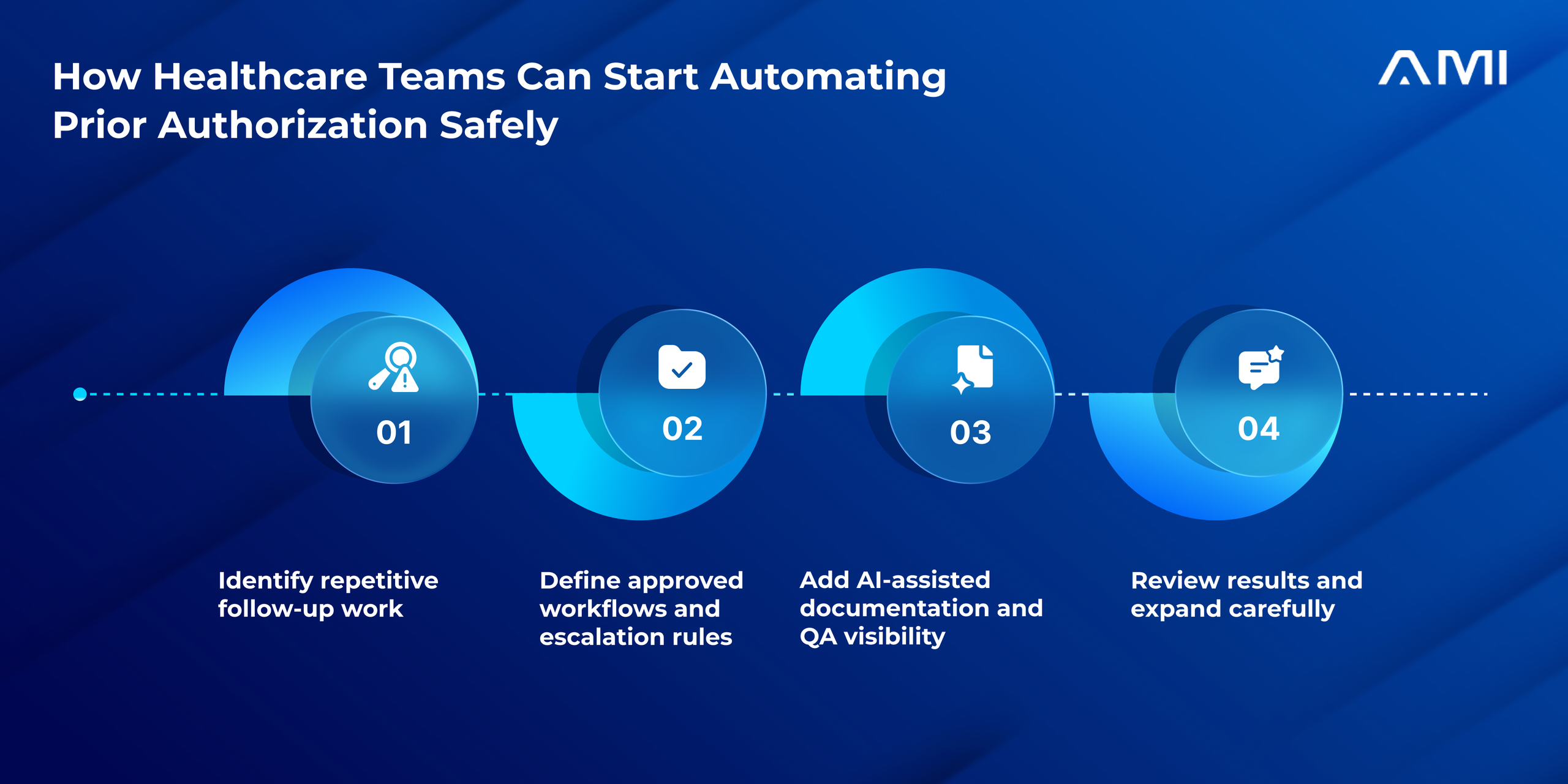 AMI infographic showing four steps to safely automate prior authorization: identify repeat follow-up work, define workflows, add AI-assisted documentation, and review results.
