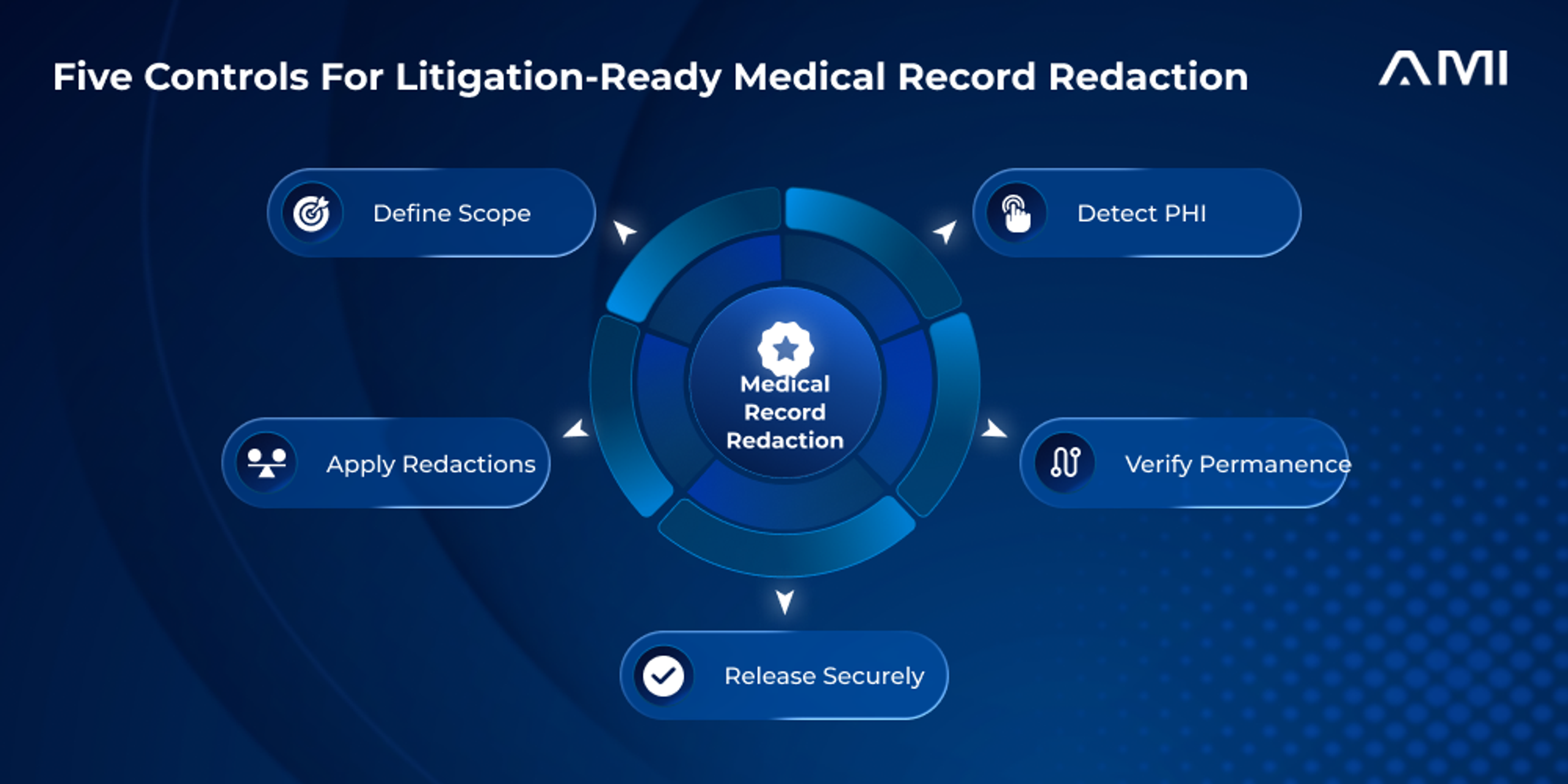 This is the primary infographic for an AM InfoWeb blog about medical record redaction. An icon-led circular framework shows five controls: define scope, detect PHI, apply redactions, verify permanence, and release securely.