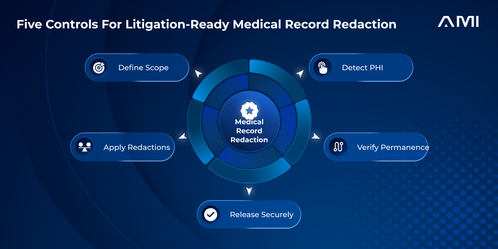 This is the primary infographic for an AM InfoWeb blog about medical record redaction. An icon-led circular framework shows five controls: define scope, detect PHI, apply redactions, verify permanence, and release securely.