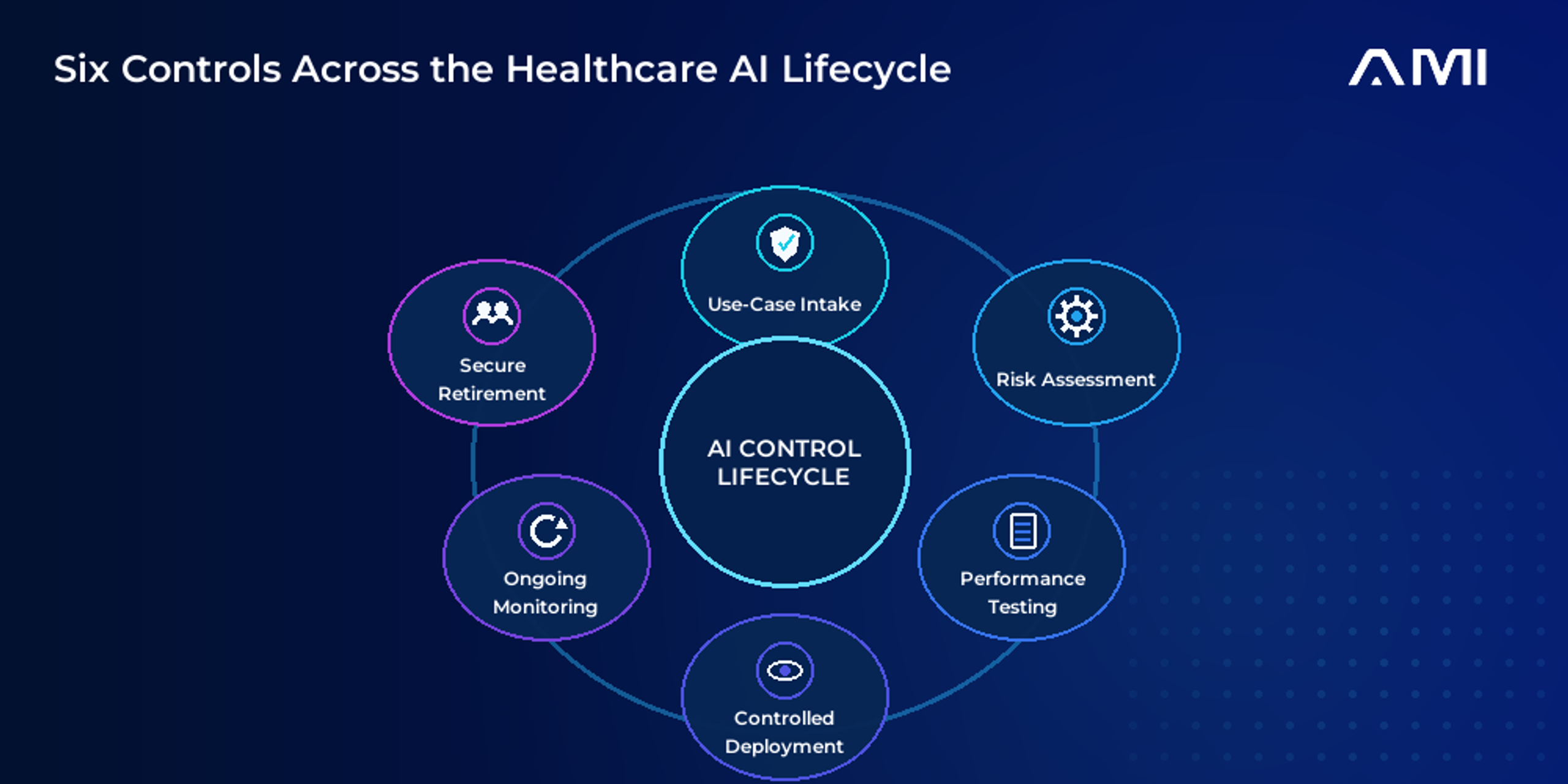 This is the primary infographic for an AM Infoweb blog about AI in healthcare compliance. It shows six lifecycle controls: use-case intake, risk assessment, performance testing, controlled deployment, ongoing monitoring, and secure retirement.