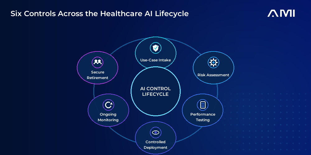 This is the primary infographic for an AM Infoweb blog about AI in healthcare compliance. It shows six lifecycle controls: use-case intake, risk assessment, performance testing, controlled deployment, ongoing monitoring, and secure retirement.