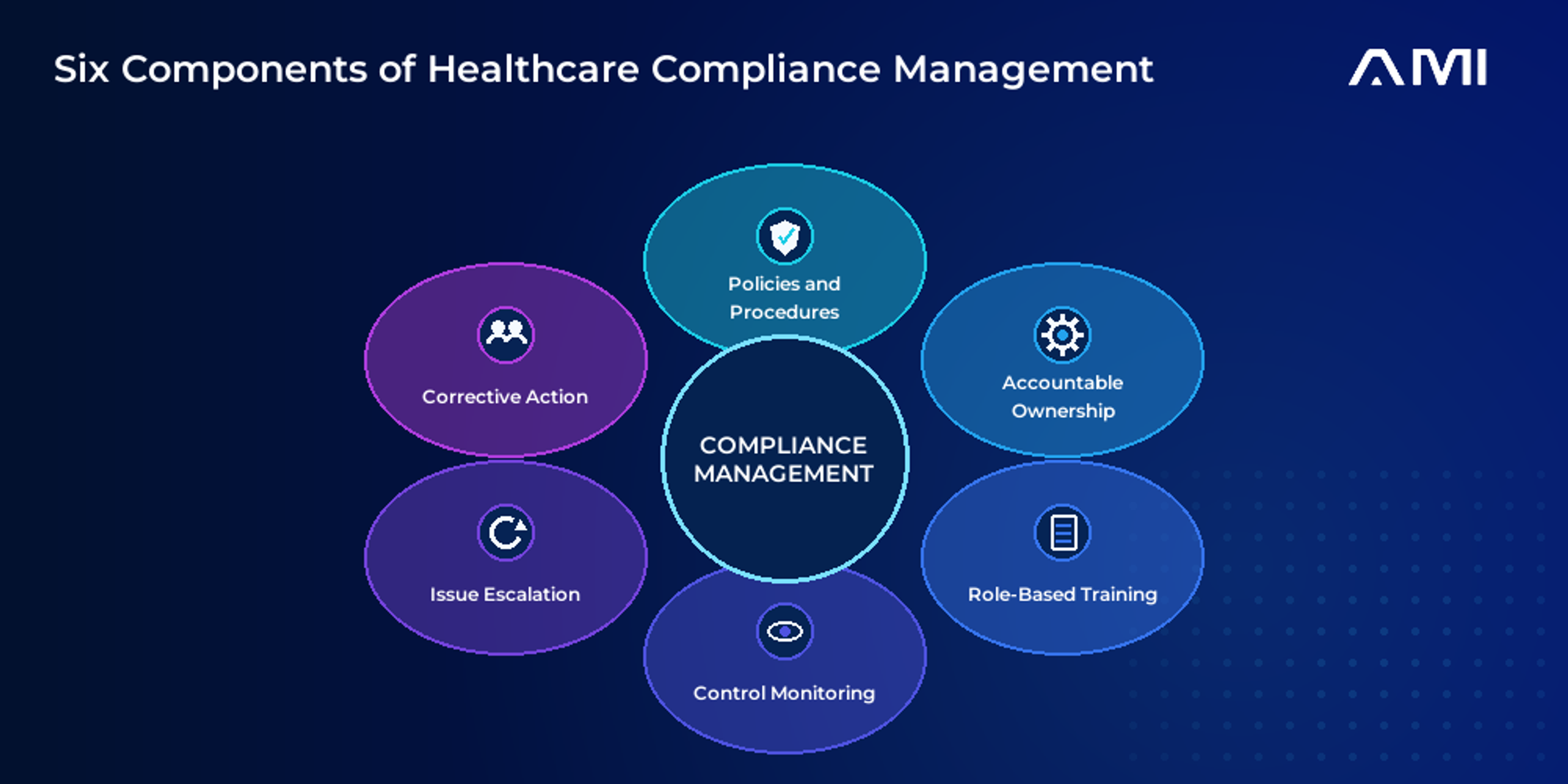 This is the primary infographic for an AM Infoweb blog about healthcare compliance management. It shows six connected components: policies and procedures, accountable ownership, role-based training, control monitoring, issue escalation, and corrective action.