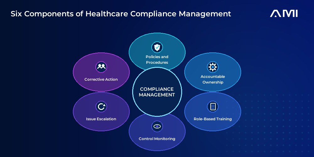 This is the primary infographic for an AM Infoweb blog about healthcare compliance management. It shows six connected components: policies and procedures, accountable ownership, role-based training, control monitoring, issue escalation, and corrective action.