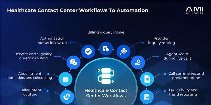 AMI infographic showing healthcare contact center workflows to automate, including caller intent capture, scheduling reminders, authorization follow-ups, billing inquiry intake, provider routing, Agent Assist, documentation, and QA visibility.