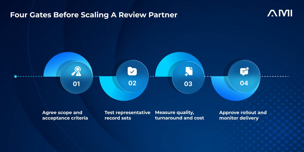 AM InfoWeb infographic titled Four Gates Before Scaling a Review Partner. A connected blue and cyan four-step process with icons shows agreeing scope and acceptance criteria, testing representative record sets, measuring quality turnaround and cost, and approving rollout and monitoring delivery.