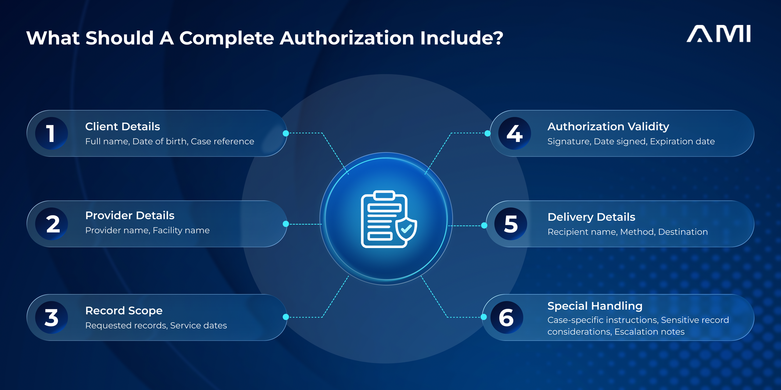 Infographic for an AMI blog showing six elements of a complete medical records authorization: client details, provider details, record scope, authorization validity, delivery details, and special handling instructions.