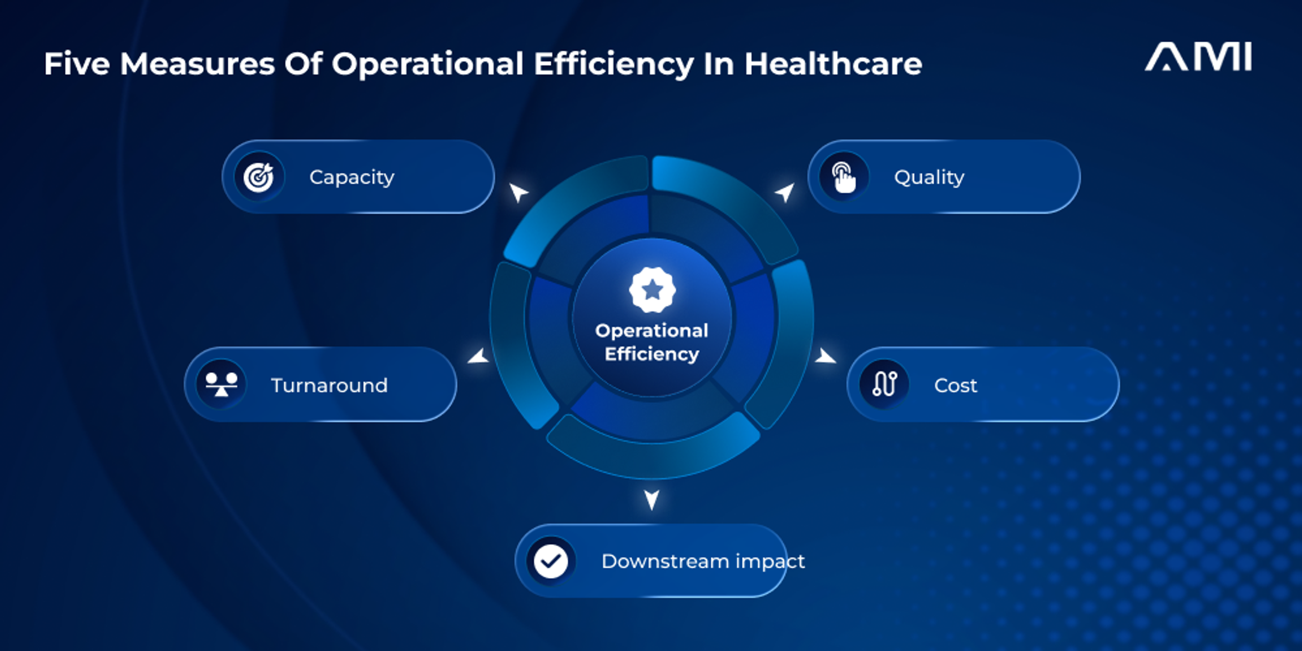 Primary infographic for an AM InfoWeb blog about operational efficiency in healthcare. A luminous blue circular hub labeled operational efficiency connects to five icon-led measures: capacity, quality, turnaround, cost, and downstream impact.