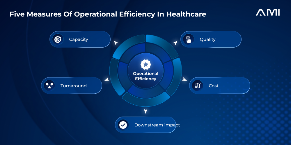 Primary infographic for an AM InfoWeb blog about operational efficiency in healthcare. A luminous blue circular hub labeled operational efficiency connects to five icon-led measures: capacity, quality, turnaround, cost, and downstream impact.