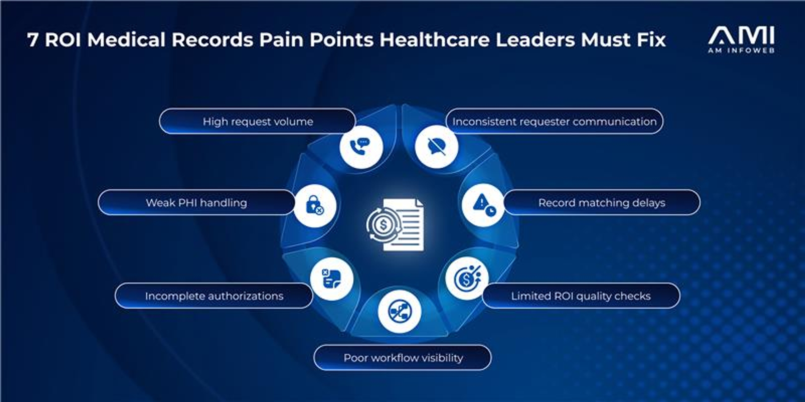 Infographic for an AMI blog showing seven ROI medical records pain points, including request volume, authorization gaps, PHI handling, requester communication, record matching, quality checks, and workflow visibility.