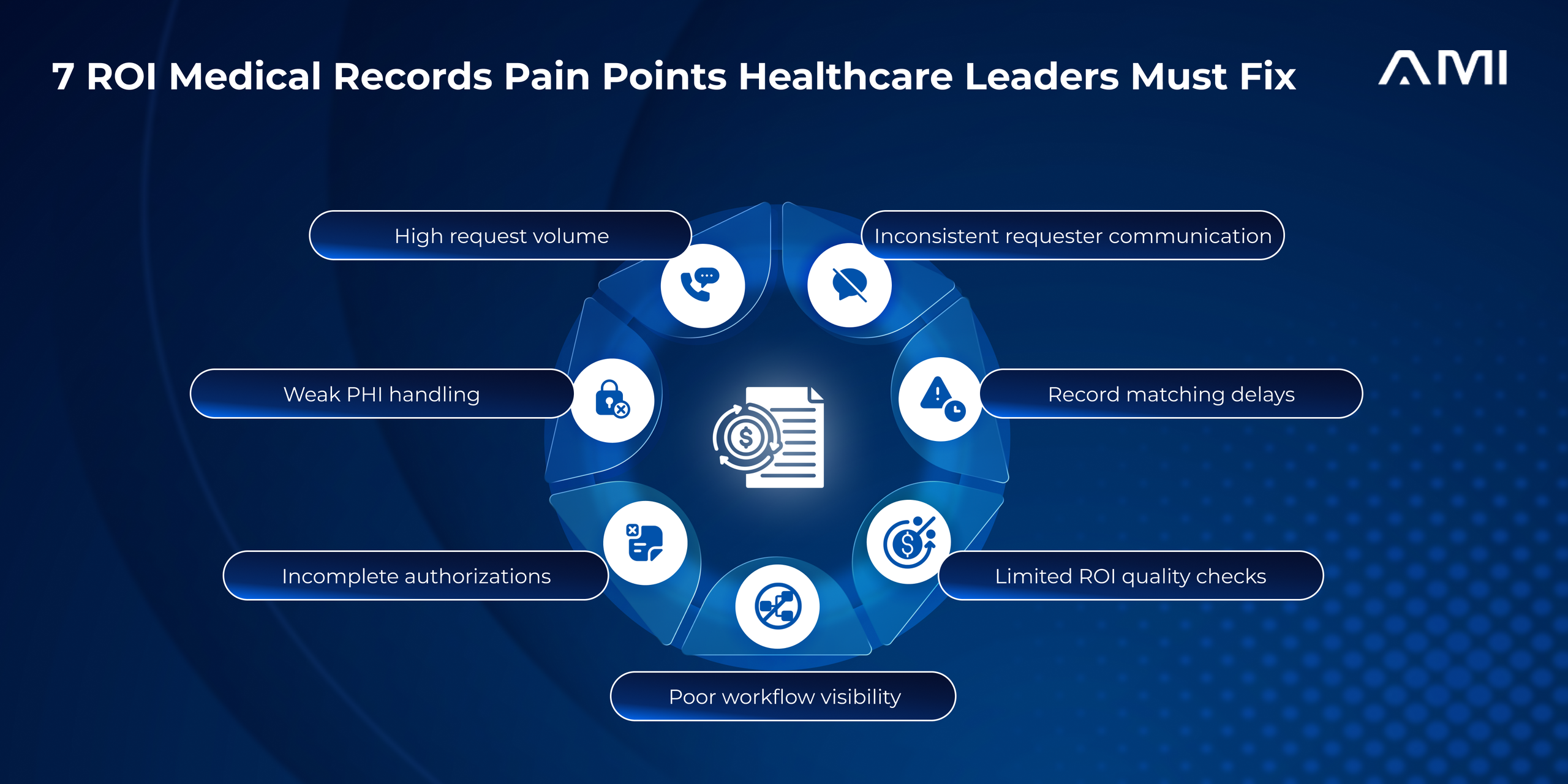 Infographic for an AMI blog showing seven ROI medical records pain points, including request volume, authorization gaps, PHI handling, requester communication, record matching, quality checks, and workflow visibility.