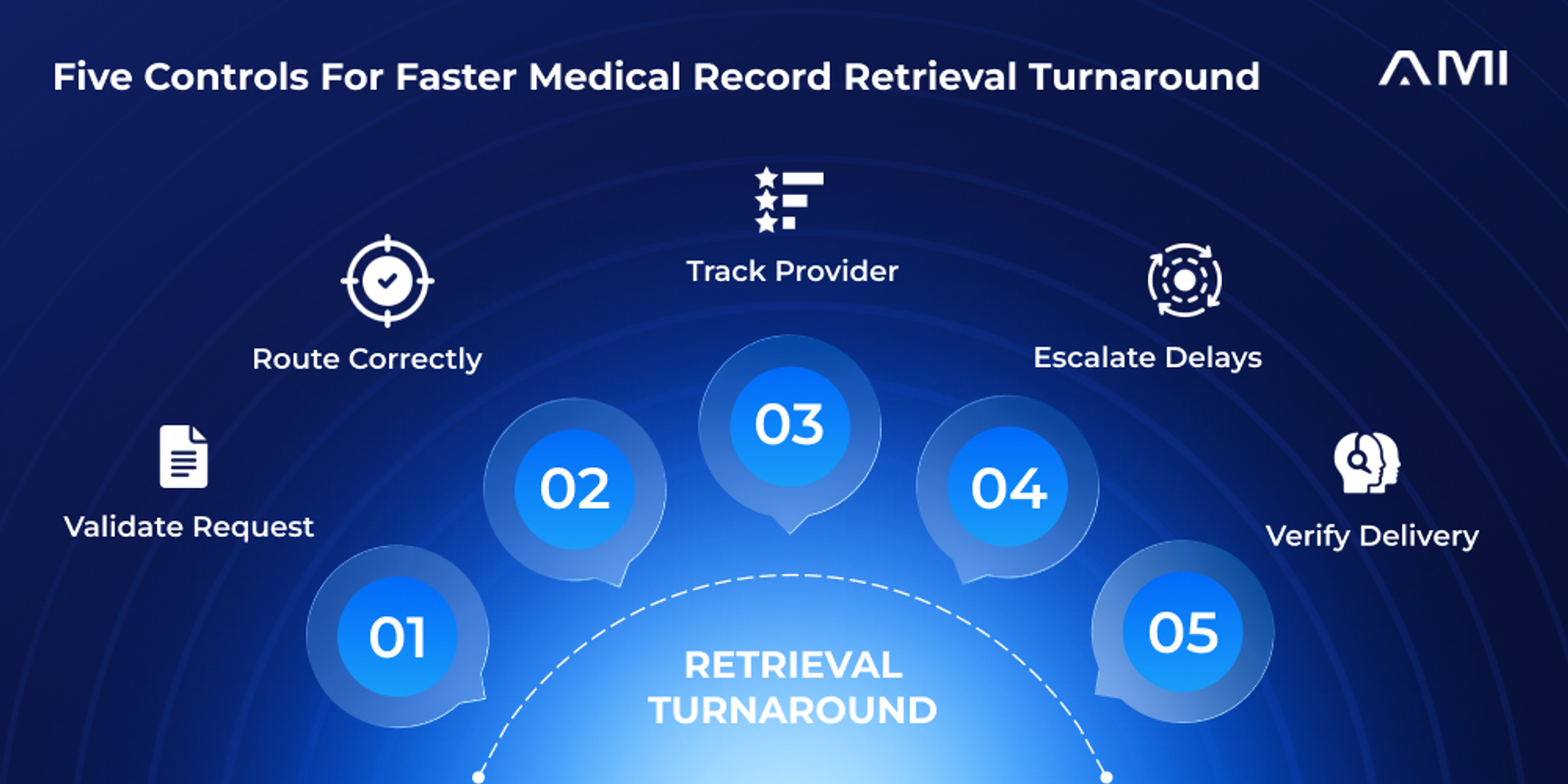Primary infographic for an AM InfoWeb blog about medical record retrieval turnaround time. A luminous five-step blue process uses relevant icons to show validate request, route correctly, track provider, escalate delays, and verify delivery around a retrieval turnaround hub.