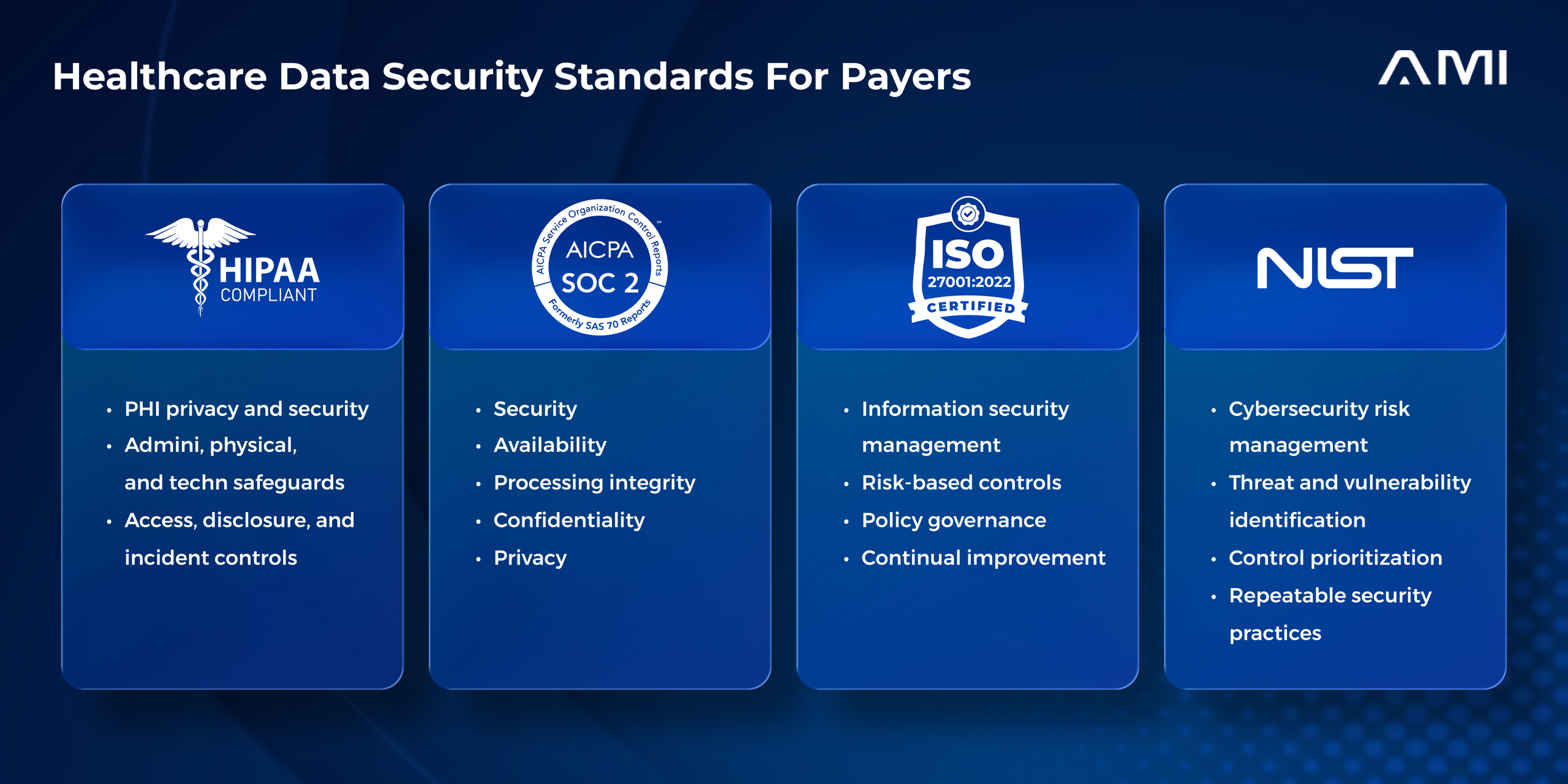 Infographic for an AMI blog showing four healthcare data security standards for payers: HIPAA, SOC 2, ISO 27001, and NIST, with key controls for privacy, security, risk management, governance, and continuous improvement.