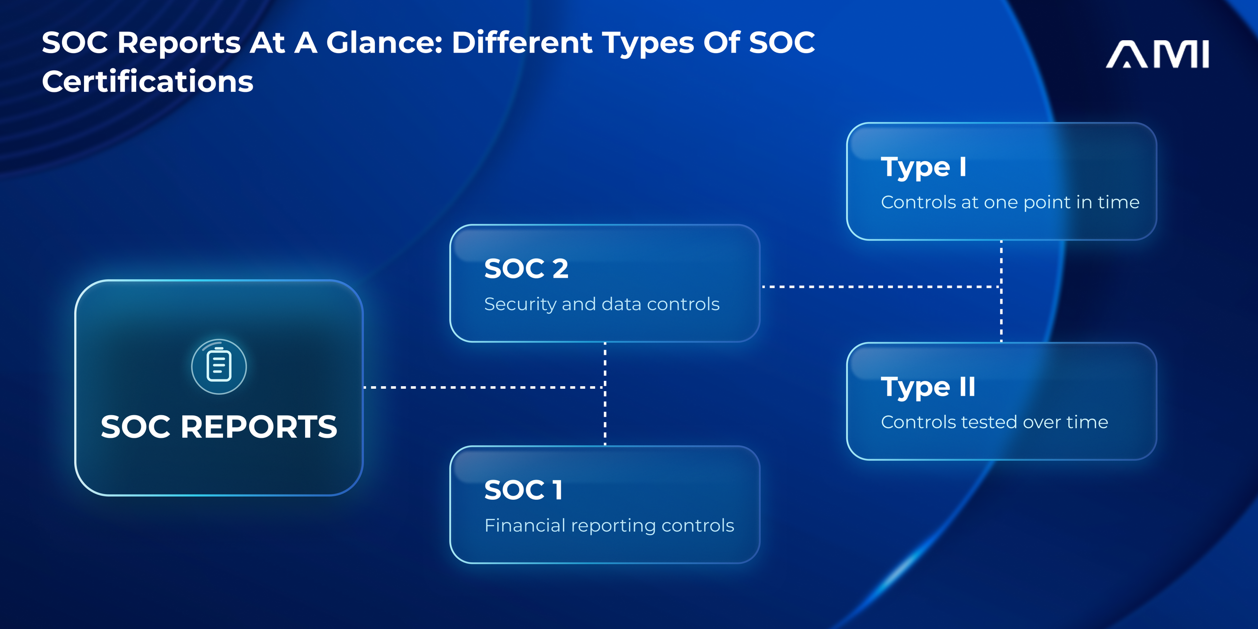 Infographic for an AMI blog comparing SOC 1 and SOC 2 reports, including Type I controls assessed at a point in time and Type II controls tested over a defined period.