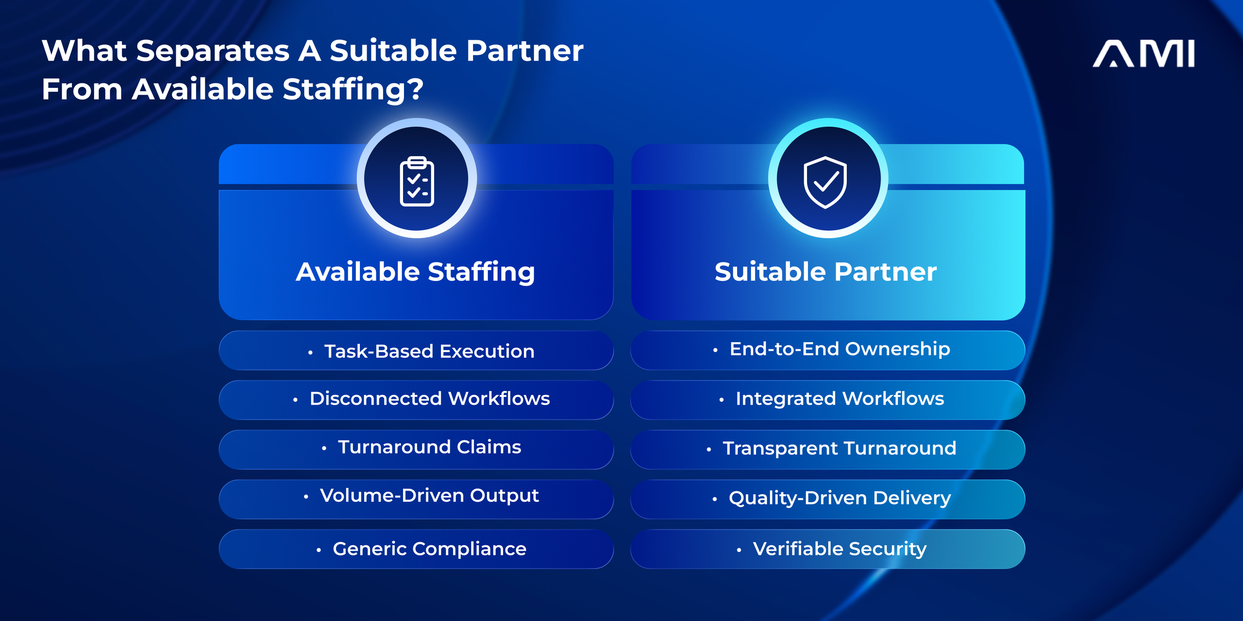 AM InfoWeb comparison infographic titled “What Separates a Suitable Partner From Available Staffing?” Two blue columns compare task-based execution, disconnected workflows, turnaround claims, volume-driven output, and generic compliance with end-to-end ownership, integrated workflows, transparent turnaround, quality-driven delivery, and verifiable security, using checklist and shield icons.