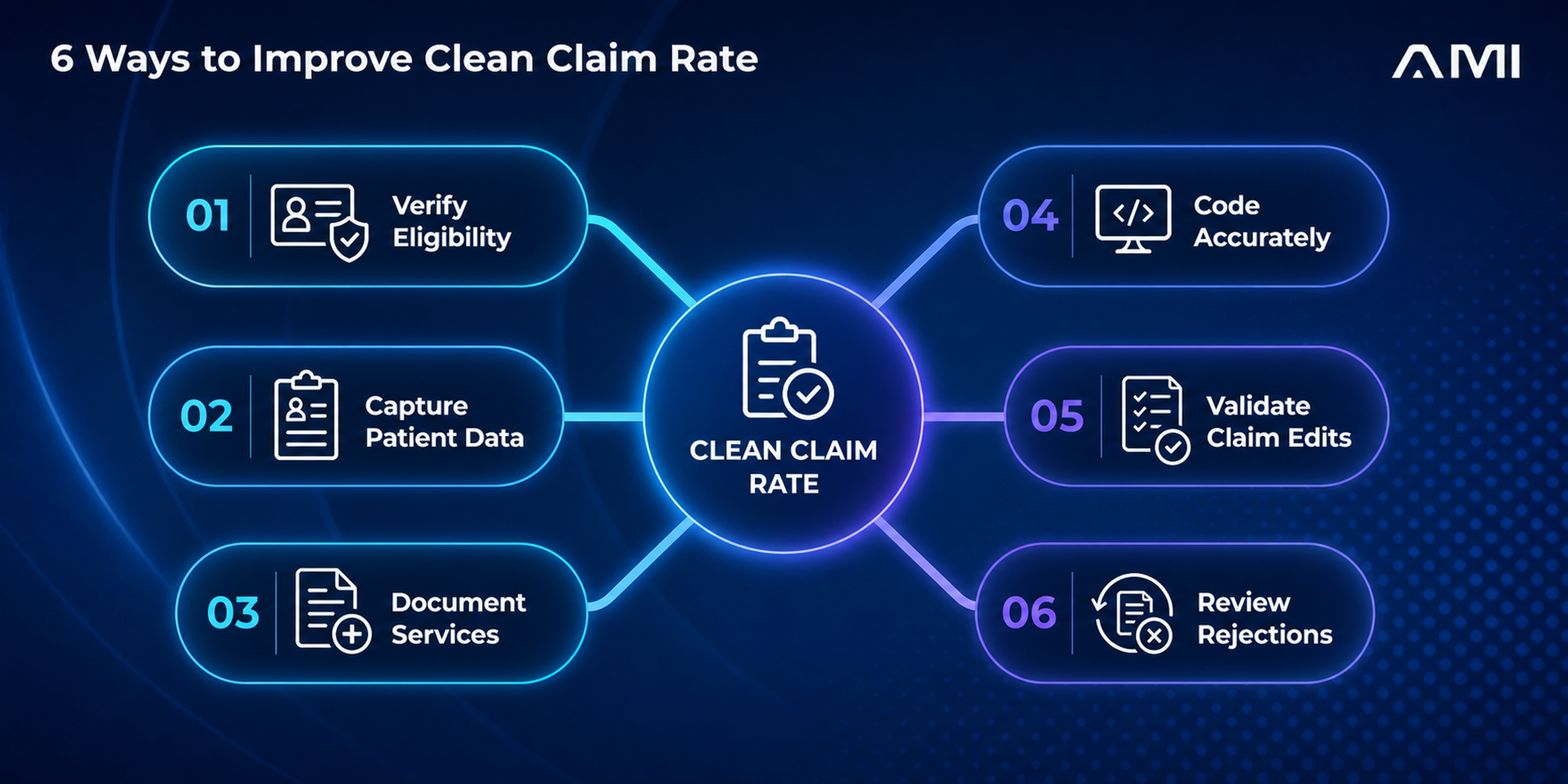 AMI infographic showing six ways to improve clean claim rate: verify eligibility, capture patient data, document services, code accurately, validate claim edits, and review rejections.