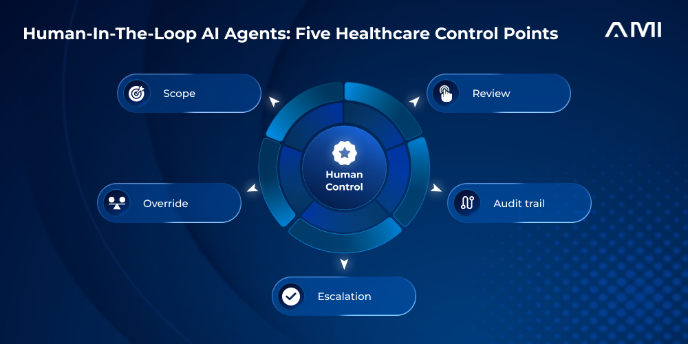 Primary infographic for an AM InfoWeb blog about human-in-the-loop AI agents. An icon-led blue circular hub places human control at the center, surrounded by scope, review, override, audit trail, and escalation.